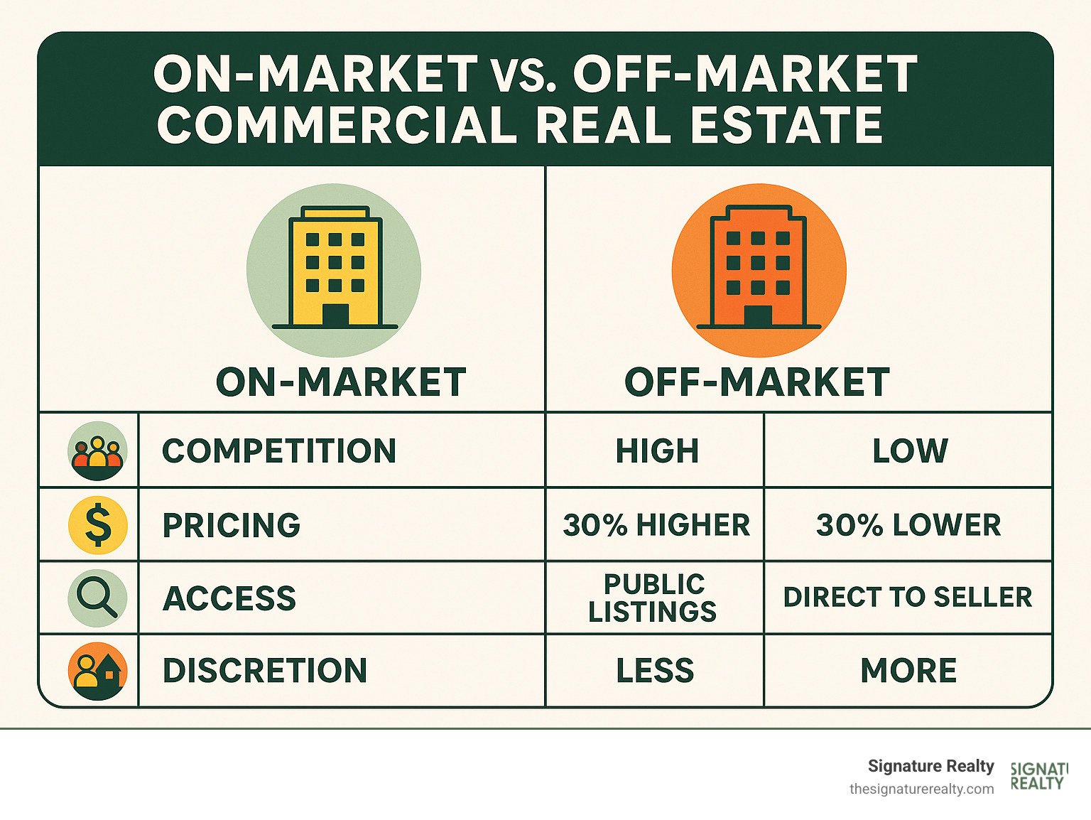 Infographic showing comparison between On-Market vs Off-Market Commercial Real Estate deals, including statistics on competition levels, pricing differences, access methods, and discretion factors for buyers and sellers - off market commercial real estate for sale infographic 