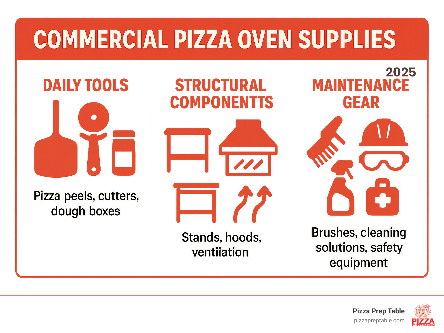 Infographic showing three main categories of commercial pizza oven supplies: Daily Tools (pizza peels, cutters, dough boxes), Structural Components (stands, hoods, ventilation), and Maintenance Gear (brushes, cleaning solutions, safety equipment) - commercial pizza oven supplies infographic 