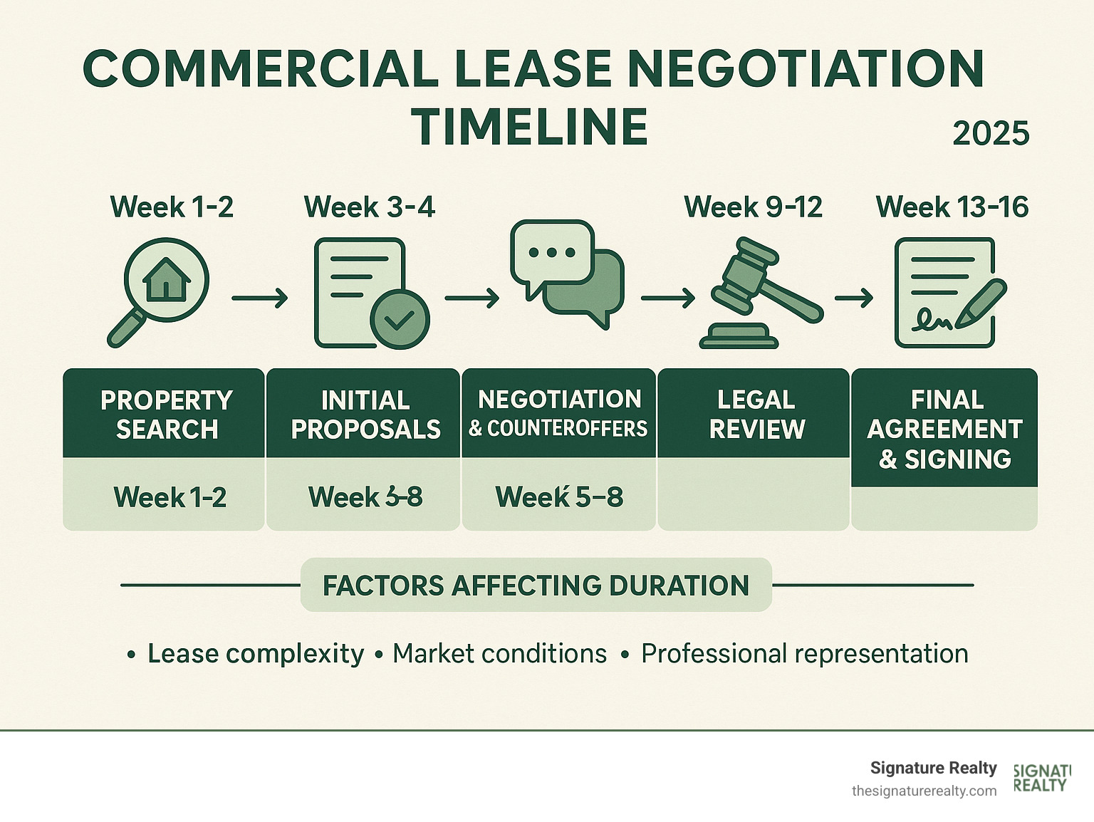 Infographic showing commercial lease negotiation timeline: Week 1-2 Property Search, Week 3-4 Initial Proposals, Week 5-8 Negotiation & Counteroffers, Week 9-12 Legal Review, Week 13-16 Final Agreement & Signing, with factors affecting duration including lease complexity, market conditions, and professional representation - how long does it take to negotiate a commercial lease infographic 