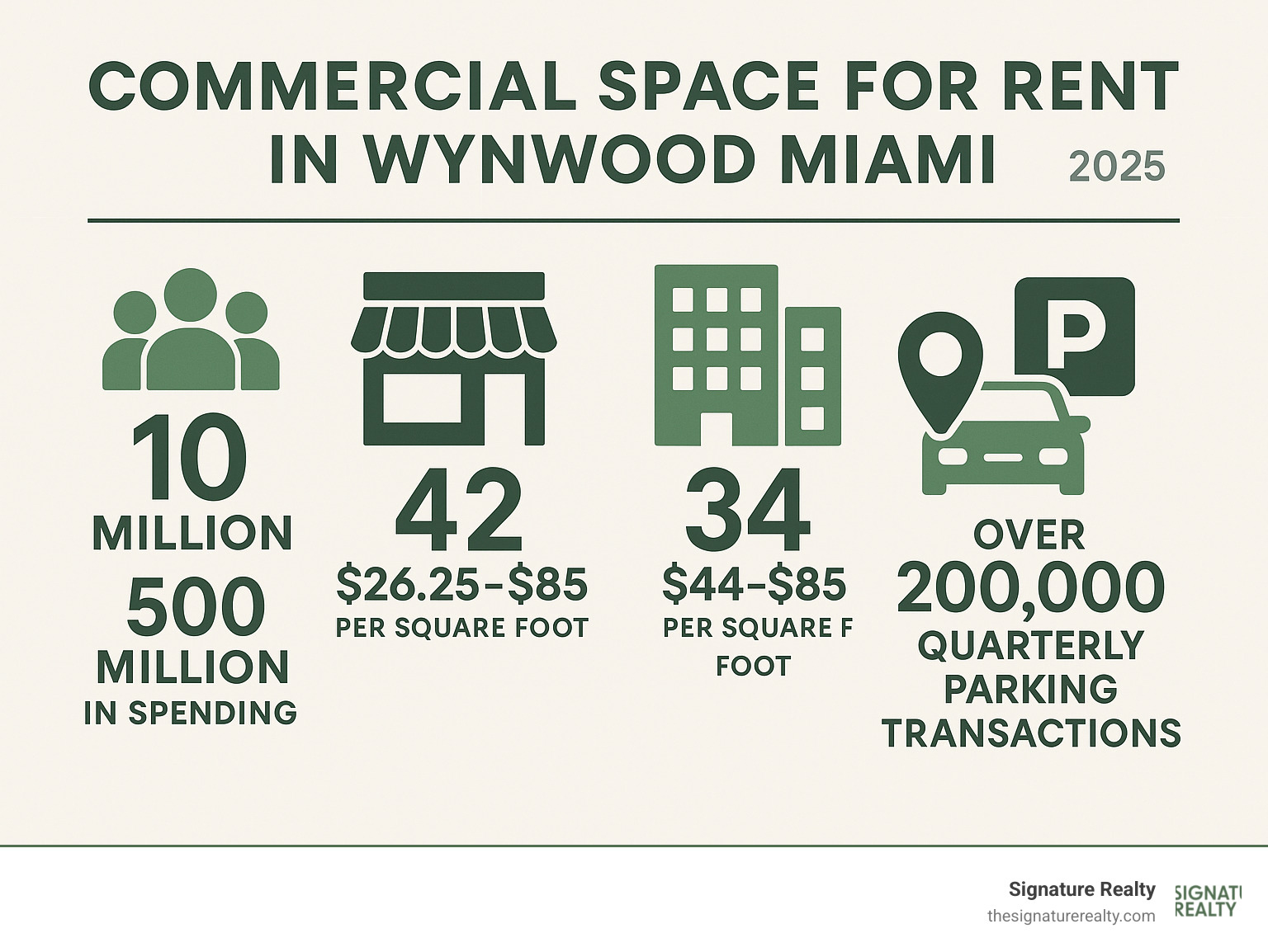 Infographic showing Wynwood commercial space statistics: 10 million annual visitors generating $500 million in spending, 42 retail spaces available ranging from $26.25-$85 per square foot, 34 office spaces from $44-$85 per square foot, Walk Score of 95, and over 200,000 quarterly parking transactions - commercial space for rent in wynwood miami infographic 