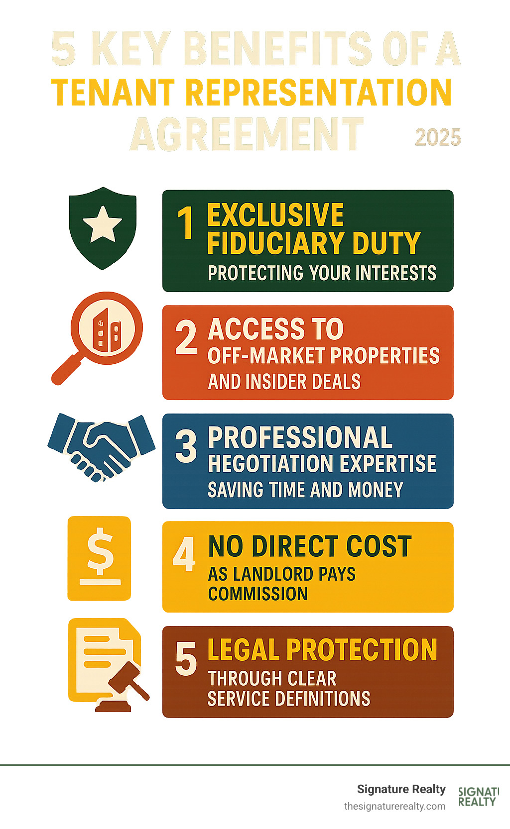 Infographic showing the 5 key benefits of signing a tenant representation agreement: 1) Exclusive fiduciary duty protecting your interests, 2) Access to off-market properties and insider deals, 3) Professional negotiation expertise saving time and money, 4) No direct cost as landlord pays commission, 5) Legal protection through clear service definitions - tenant representation agreement infographic 