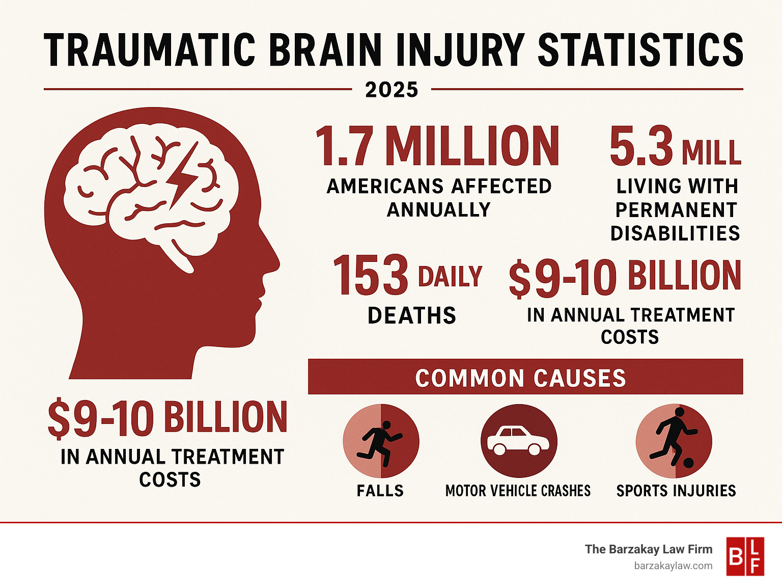 Infographic showing traumatic brain injury statistics: 1.7 million Americans affected annually, 153 daily deaths, 5.3 million living with permanent disabilities, and $9-10 billion in annual treatment costs, with common causes including falls (35.2%), motor vehicle crashes (17.3%), and sports injuries - brain injury lawyers infographic 