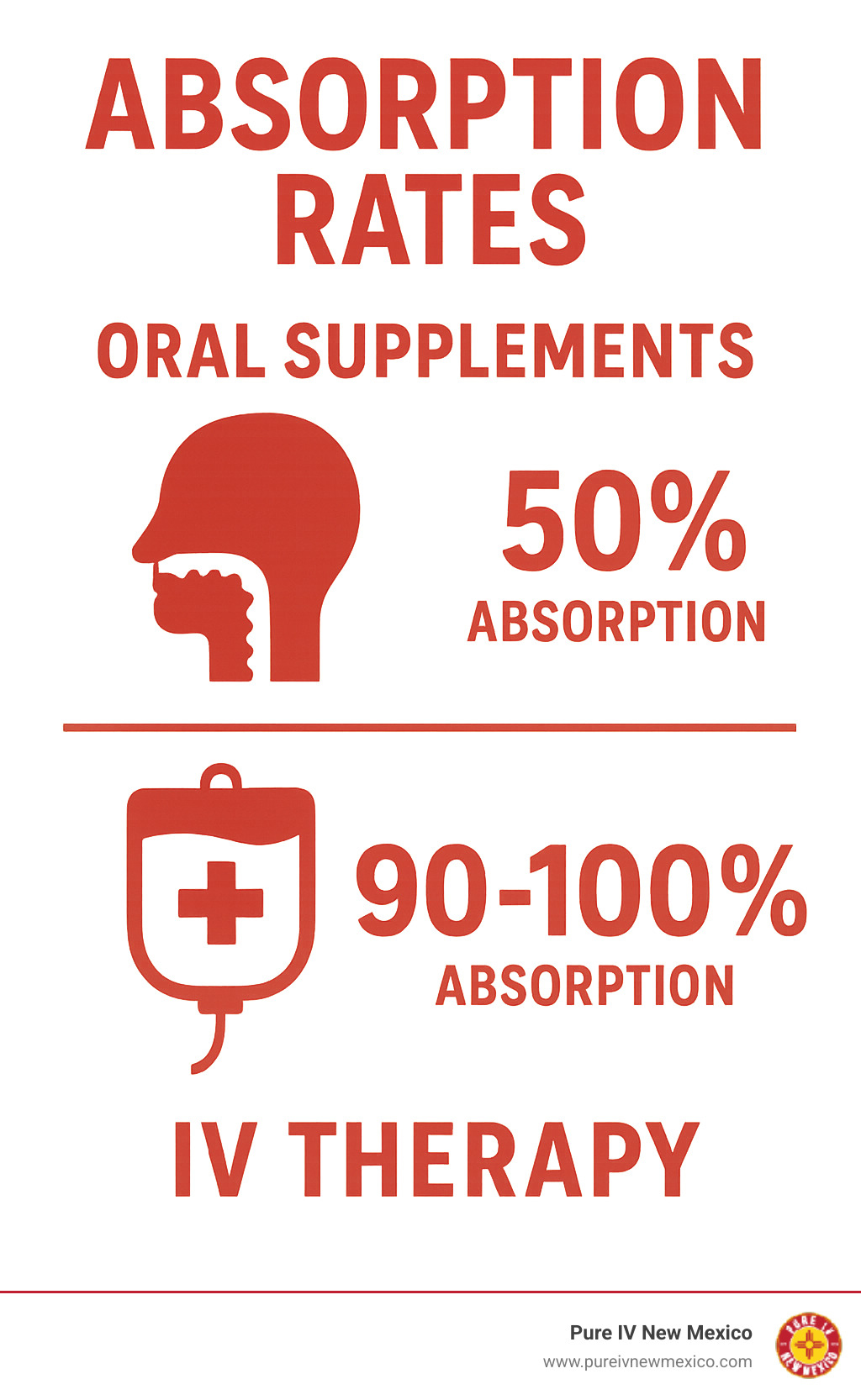 Infographic showing the absorption rates of oral supplements versus IV therapy, highlighting that IV therapy achieves 90-100% absorption while oral supplements only achieve 50% absorption due to digestive system processing - immune support iv therapy near me infographic 