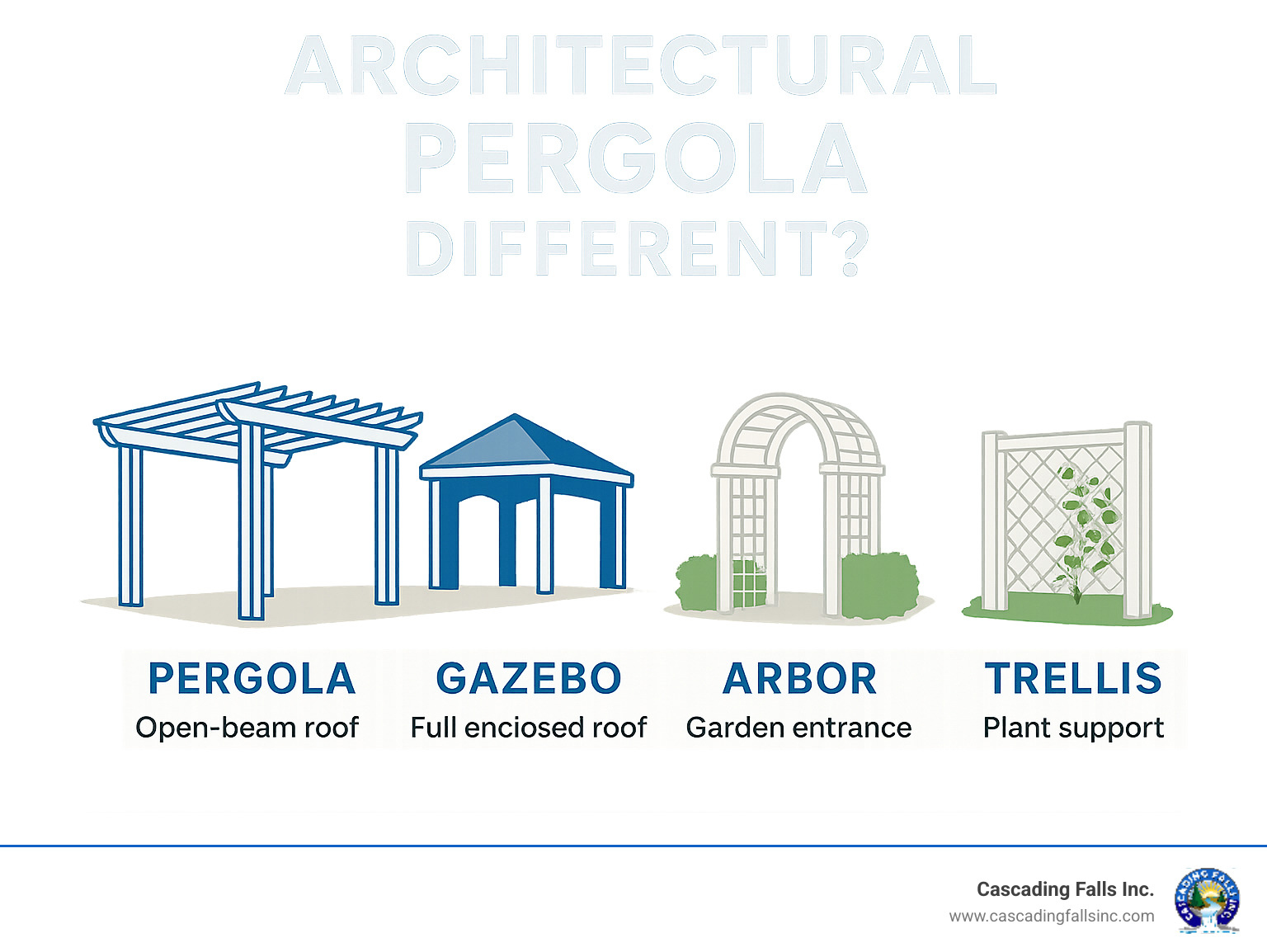 Infographic showing the visual differences between pergolas with open beam roofs, gazebos with complete enclosed roofs, arbors as garden entrances, and trellises as plant support structures, highlighting pergola's unique open-roof column design - architectural pergola designs infographic  Infographic showing the visual differences between pergolas with open beam roofs, gazebos with complete enclosed roofs, arbors as garden entrances, and trellises as plant support structures, highlighting pergola's unique open-roof column design - architectural pergola designs infographic