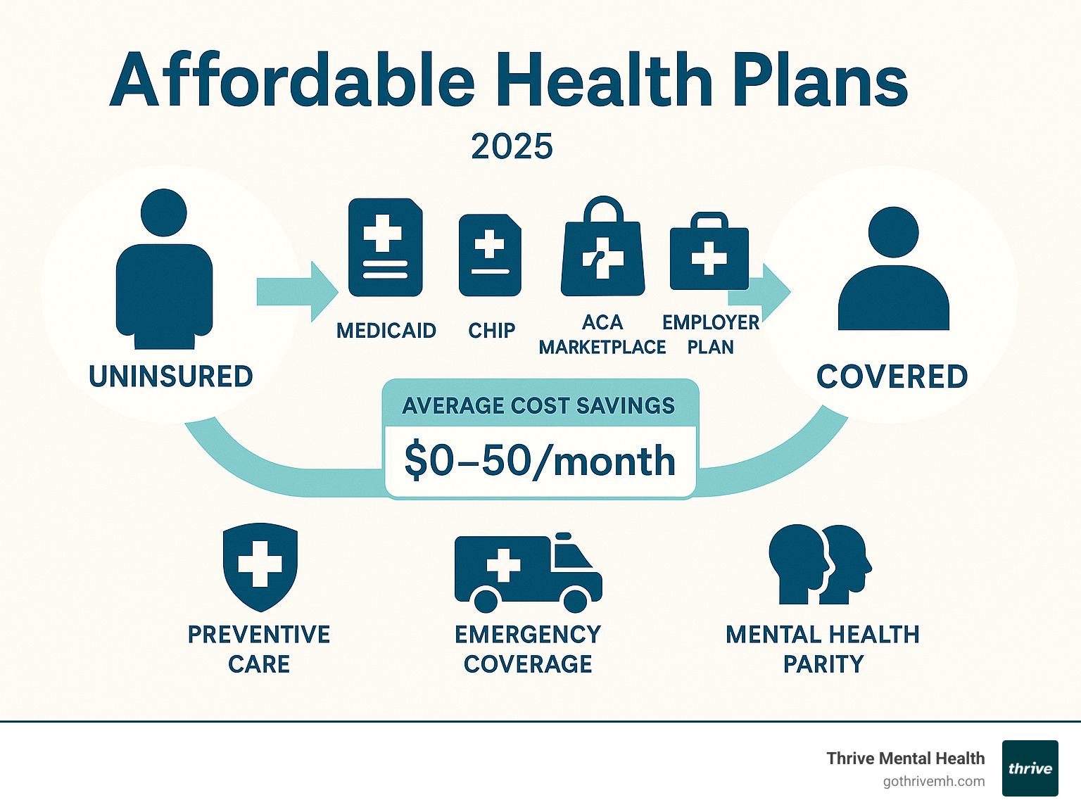 Infographic showing the pathway from uninsured to covered, featuring the main types of affordable health plans (Medicaid, CHIP, ACA Marketplace, and employer plans), average cost savings, and key benefits like preventive care, emergency coverage, and mental health parity protections - affordable health plans infographic 