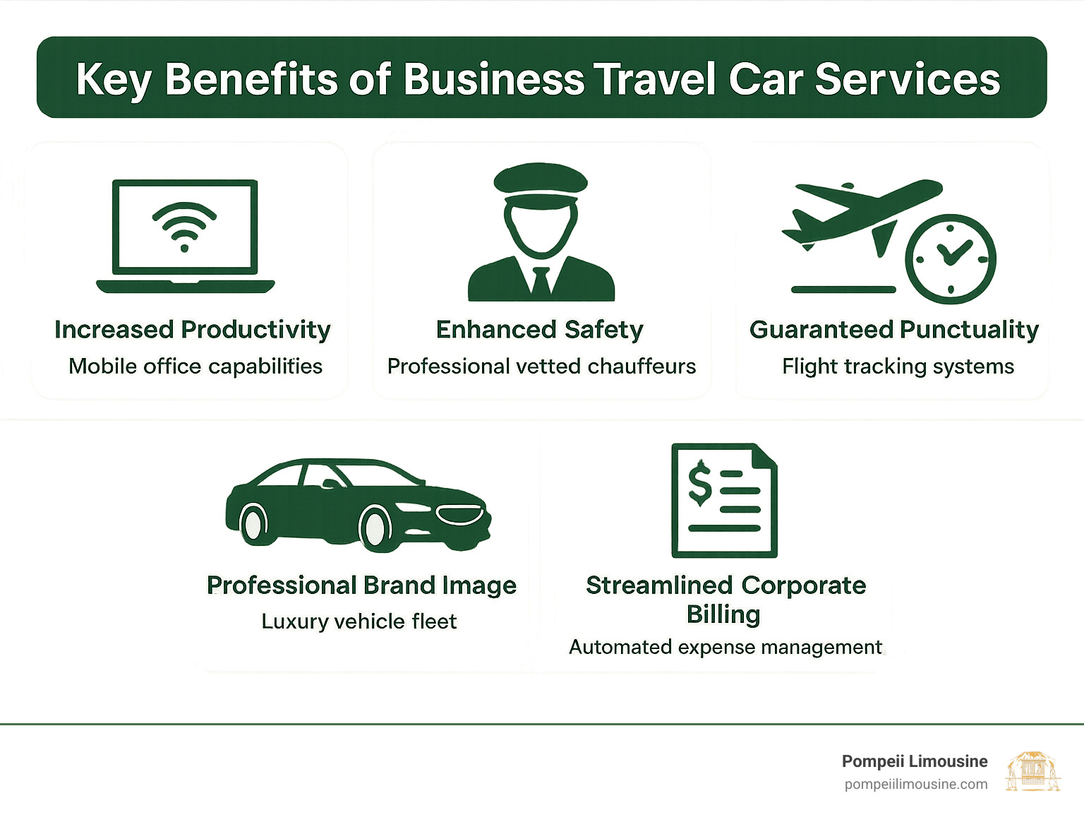 Key Benefits of Business Travel Car Services: Increased Productivity through mobile office capabilities, Improved Safety with professional vetted chauffeurs, Guaranteed Punctuality via flight tracking systems, Professional Brand Image with luxury vehicle fleet, and Streamlined Corporate Billing with automated expense management - business travel car service infographic 