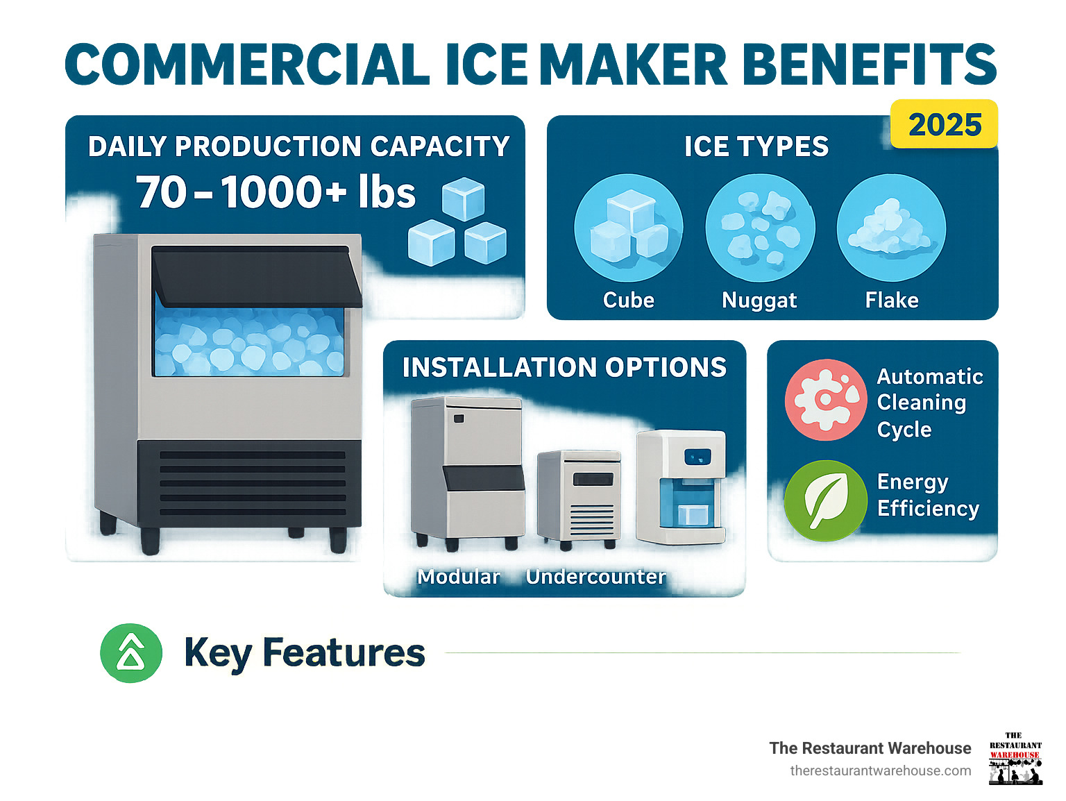 Infographic showing commercial ice maker benefits including daily production capacity ranges, different ice types (cube, nugget, flake), installation options (modular, undercounter, countertop), and key features like automatic cleaning cycles and energy efficiency ratings - commercial ice maker infographic 