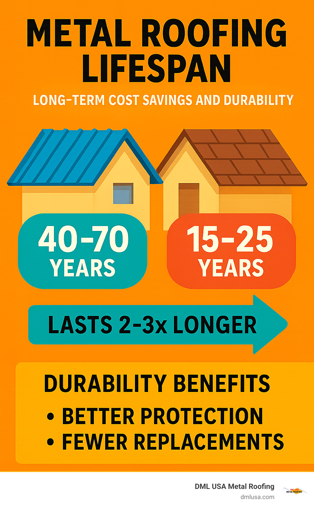 Infographic comparing metal roofing lifespan of 40-70 years versus traditional asphalt shingles lasting 15-25 years, showing long-term cost savings and durability benefits - best metal roofing material for a wood shed infographic 