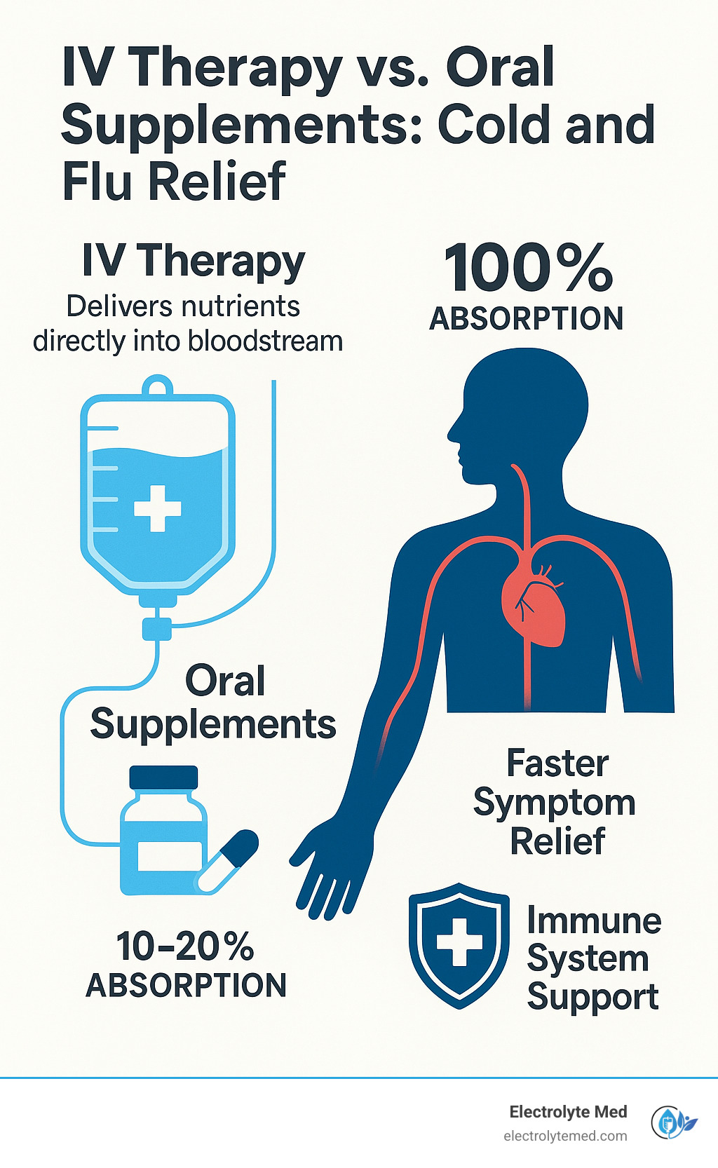 Infographic showing IV therapy delivering nutrients directly into bloodstream with 100% absorption rate compared to oral supplements at 10-20% absorption, highlighting faster symptom relief and immune system support - cold and flu iv infographic 