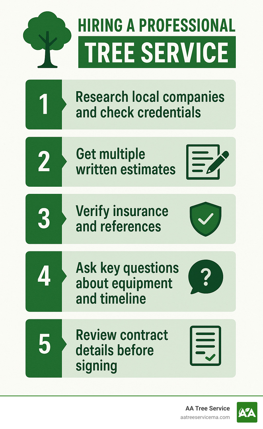 Infographic showing the 5-step process for hiring a professional tree service: 1) Research local companies and check credentials, 2) Get multiple written estimates, 3) Verify insurance and references, 4) Ask key questions about equipment and timeline, 5) Review contract details before signing - tree care company near me infographic 