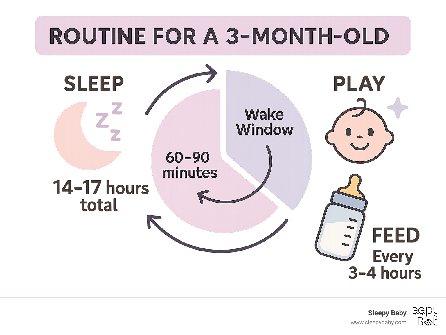 Infographic showing a 3-month-old's daily routine broken down by sleep periods, feeding times, and play activities with recommended wake windows and total sleep hours - routine for a 3 month old infographic 