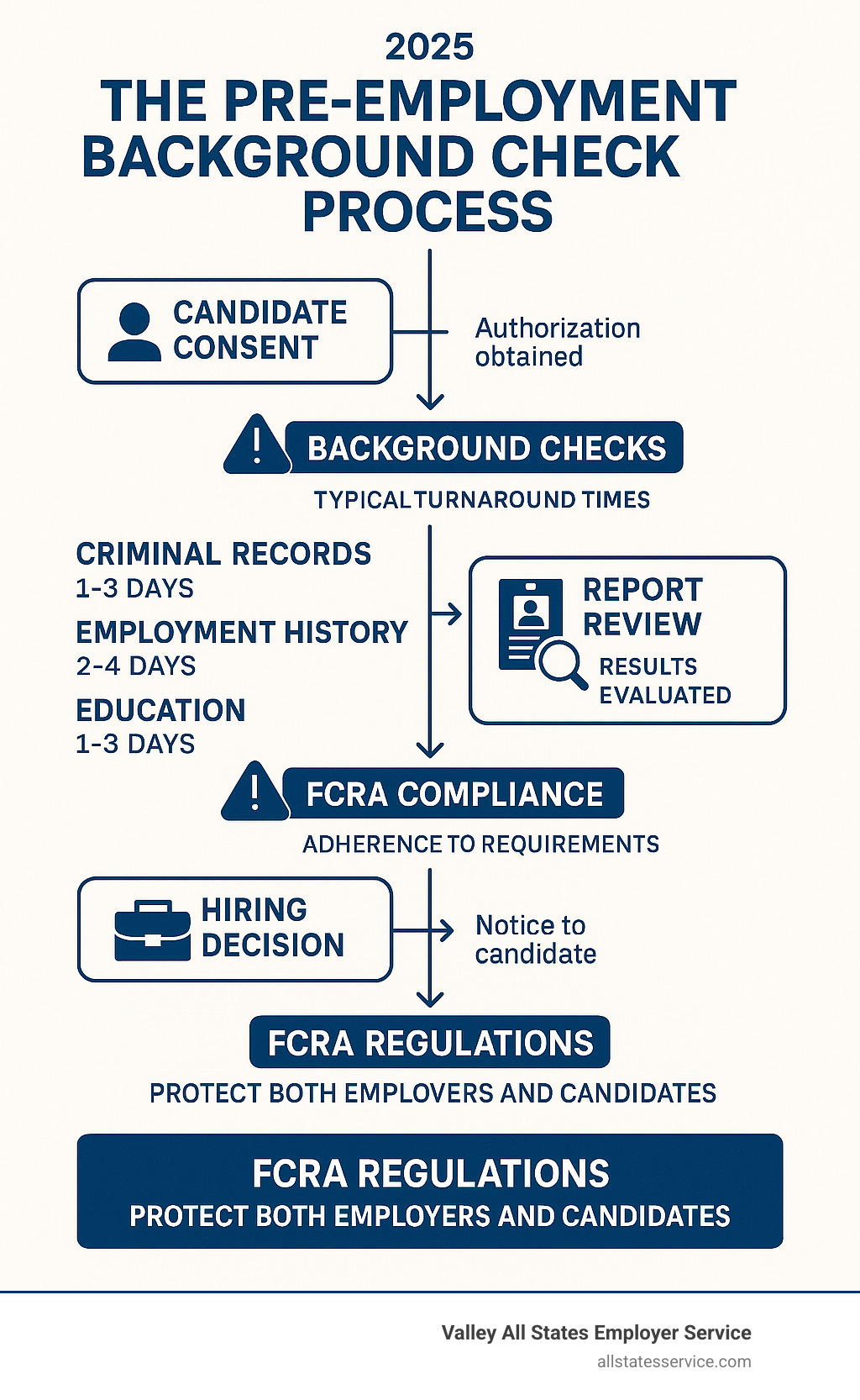 Infographic showing the complete pre-employment background check process from initial candidate consent through final hiring decision, including key compliance checkpoints, typical turnaround times for different check types, and the role of FCRA regulations in protecting both employers and candidates - pre employment background check companies infographic 