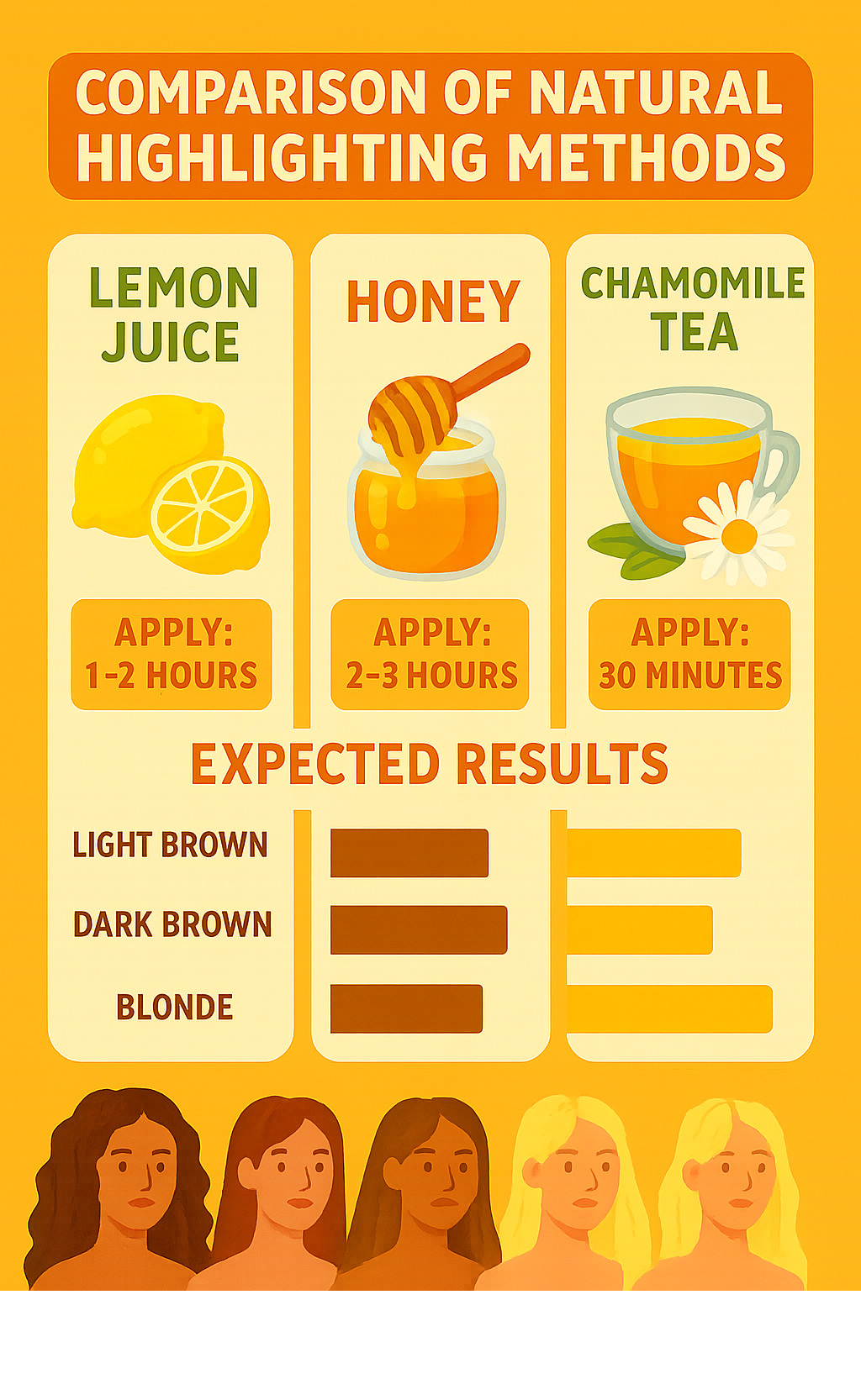 Comparison of natural highlighting methods showing lemon juice, honey, and chamomile tea with application times and expected results for different hair colors - natural highlight techniques infographic 