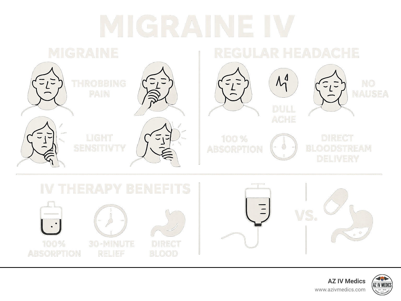 Comprehensive infographic showing migraine symptoms (throbbing pain, nausea, light sensitivity, visual aura) compared to regular headache symptoms (dull ache, mild pain, no nausea), along with IV therapy benefits including 100% absorption, 30-minute relief time, and direct bloodstream delivery versus oral medication passing through digestive system - migraine iv infographic 