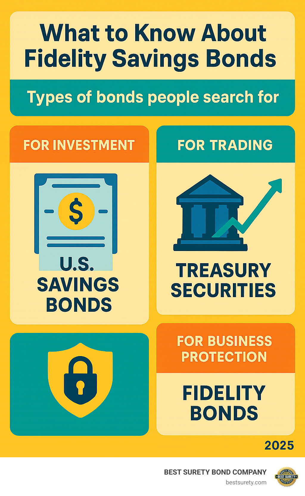 Infographic showing the three types of bonds people search for when looking up fidelity savings bonds: U.S. Savings Bonds purchased through TreasuryDirect for investment, Treasury securities available through Fidelity brokerage for trading, and Fidelity Bonds which are surety bonds for business protection against employee theft - fidelity savings bonds infographic 