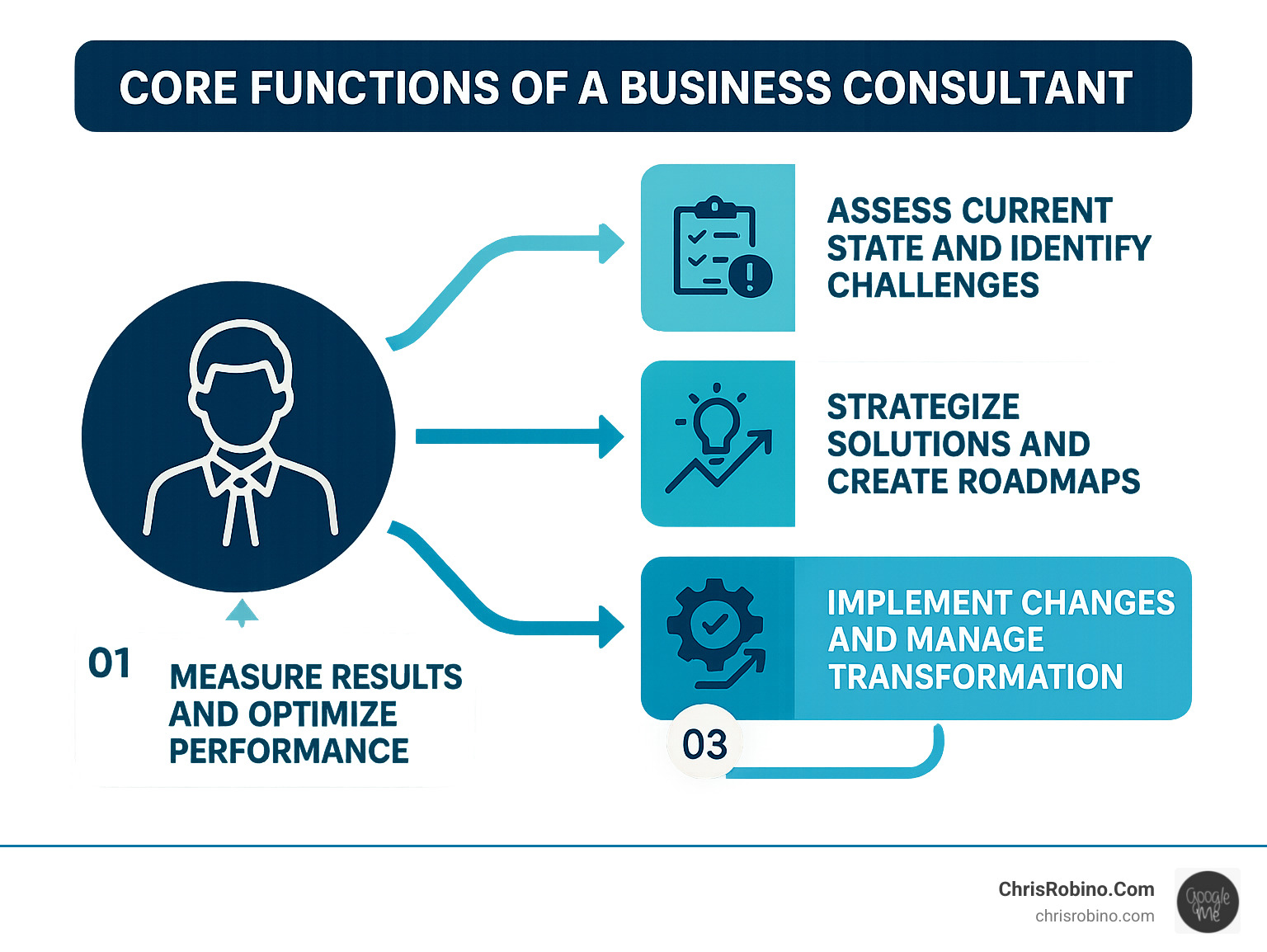 Infographic showing the core functions of a business consultant: Assess current state and identify challenges, Strategize solutions and create roadmaps, Implement changes and manage change, and Measure results and optimize performance - business consulting firm infographic 