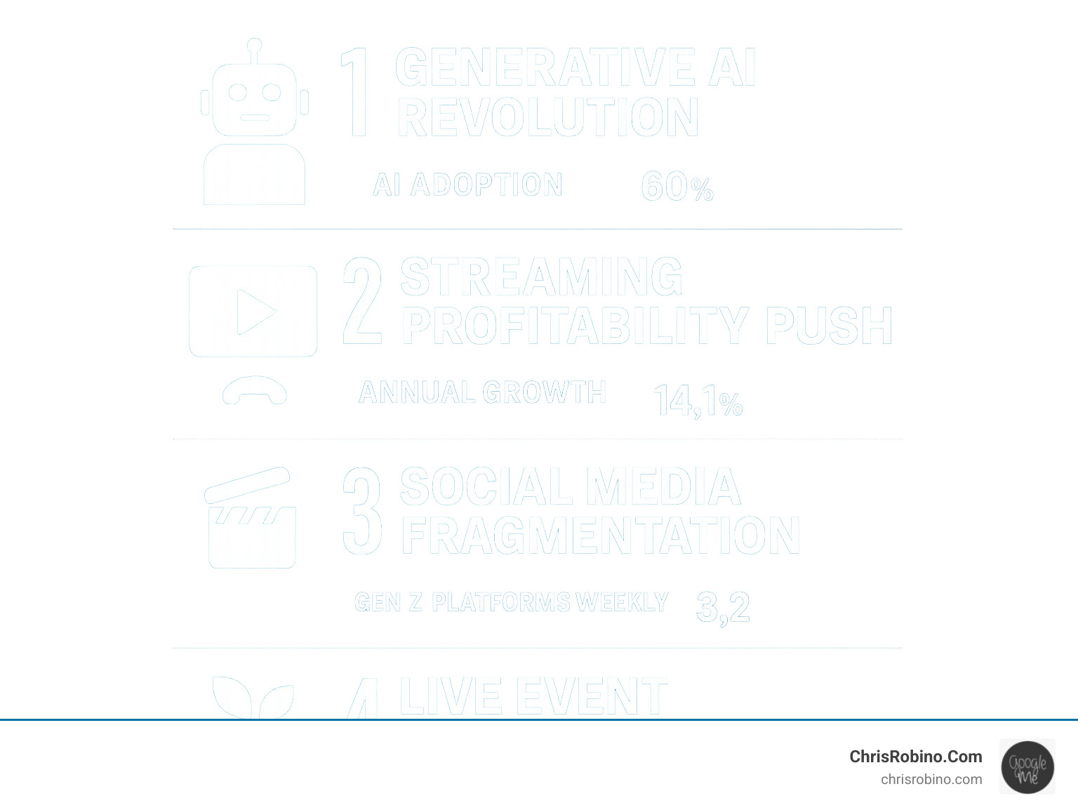 Comprehensive breakdown of the 5 key media industry trends for 2024-2025, showing AI adoption percentages, streaming revenue projections, social media usage by generation, box office recovery data, and sustainability statistics with visual icons and growth charts - media industry trends 2024 infographic 