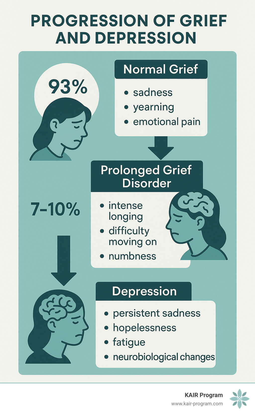 Infographic showing the progression from normal grief through prolonged grief disorder to depression, with statistics on prevalence and symptoms at each stage, including neurobiological changes in the brain - ketamine therapy for grief infographic 