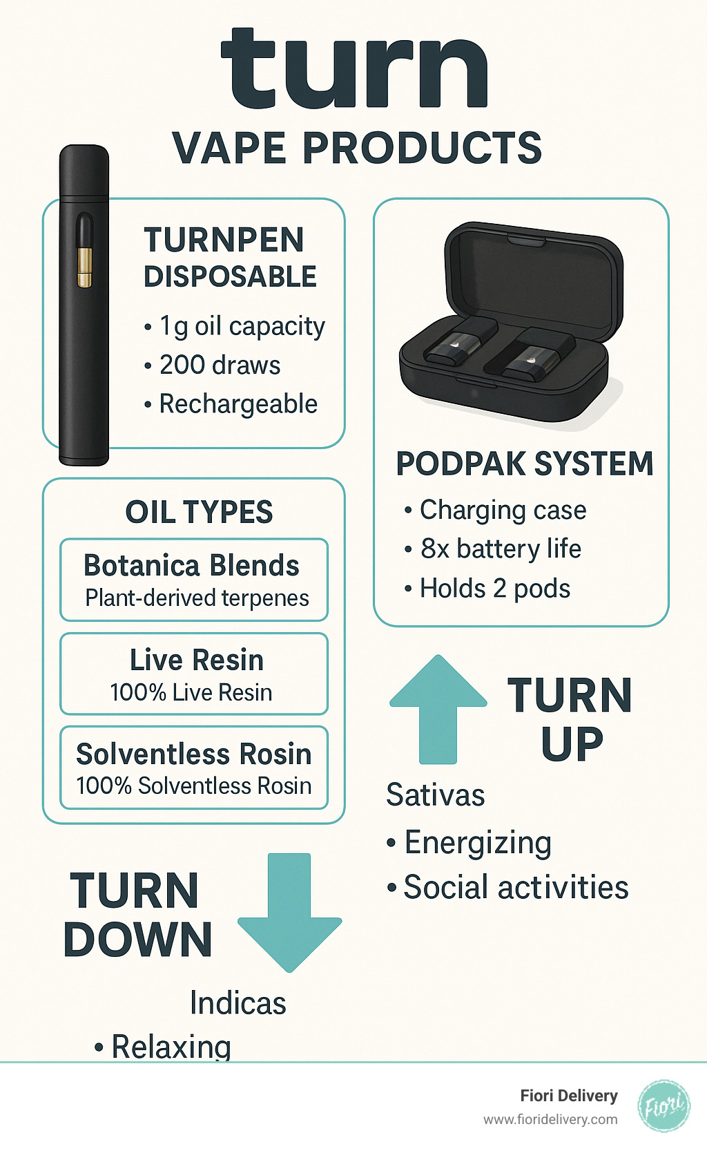 Comprehensive breakdown of turn vape product lineup showing turnpen disposable specifications (1g oil capacity, 200 draws, rechargeable), PodPak system features (charging case, 8x battery life, holds 2 pods), oil types comparison (Botanica Blends vs Live Resin vs Solventless Rosin), and Turn Up vs Turn Down strain categories with their respective effects and use cases - turn vape products infographic 