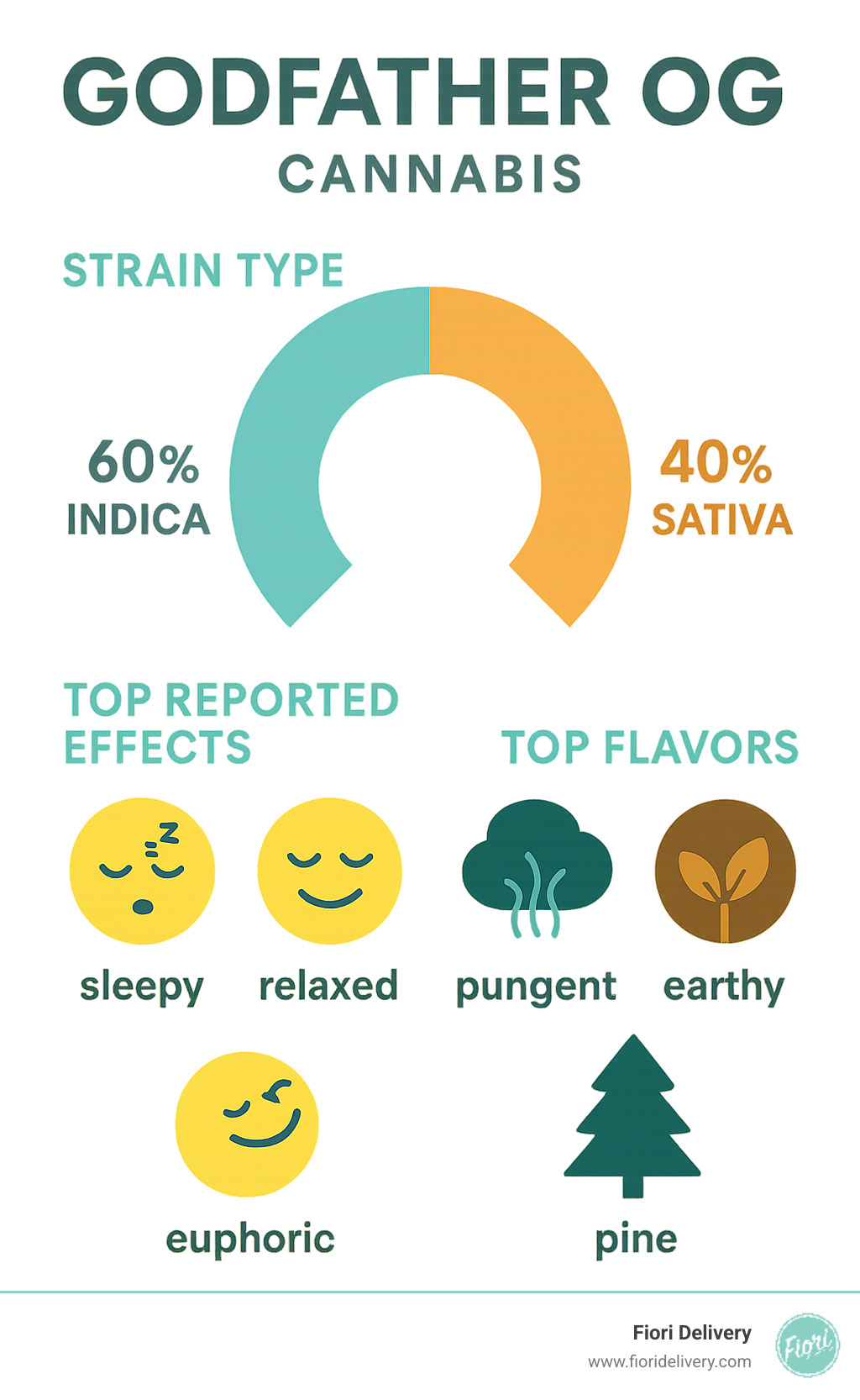 Infographic showing Godfather OG's key characteristics: 60% Indica/40% Sativa ratio, top 3 reported effects (sleepy, relaxed, euphoric), and top 3 flavors (pungent, earthy, pine) - godfather og cannabis infographic 