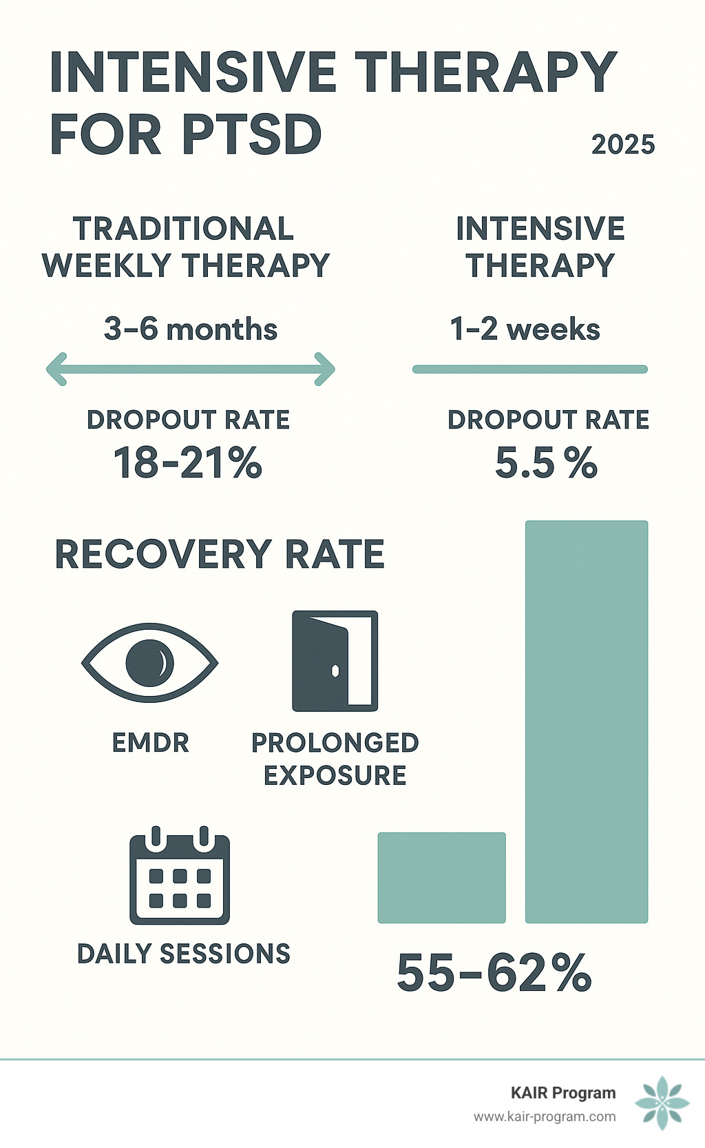 Infographic comparing traditional weekly therapy timeline of 3-6 months with 18-21% dropout rate versus intensive therapy timeline of 1-2 weeks with 5.5% dropout rate, showing recovery rates of 55-62% for intensive therapy and highlighting key components like EMDR, prolonged exposure, and daily sessions - intensive therapy for ptsd infographic 