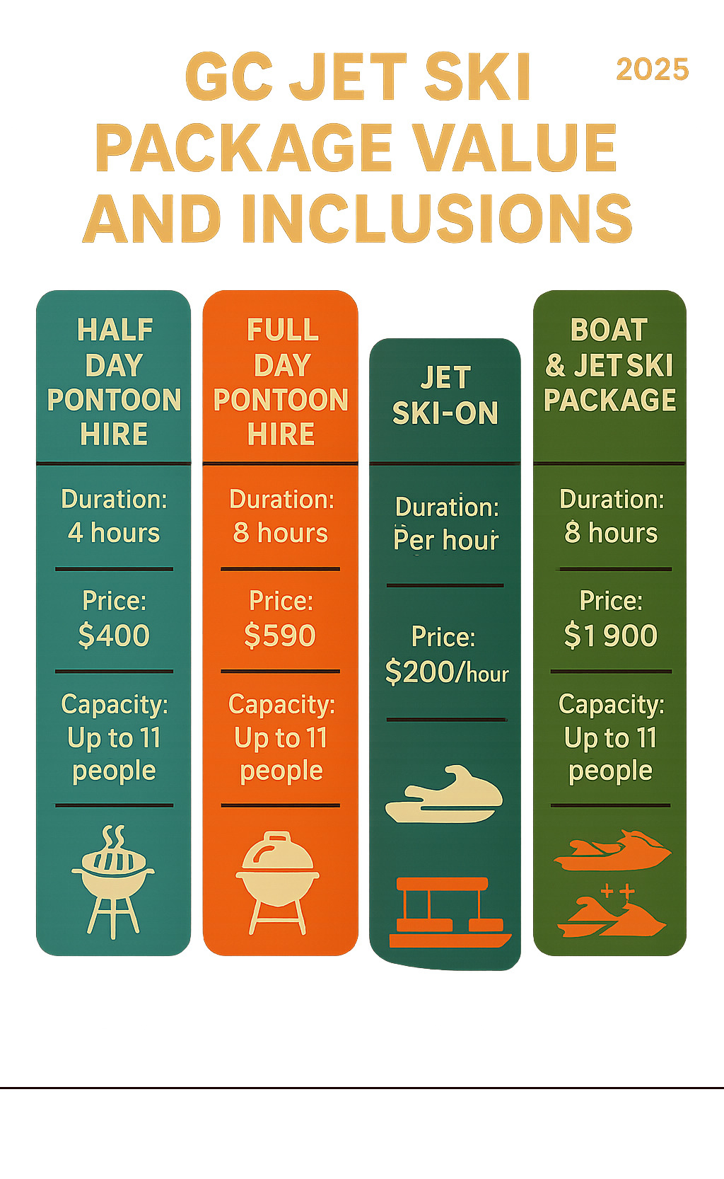 Infographic comparing GC Jet Ski's package value and inclusions: Half Day Pontoon Hire, Full Day Pontoon Hire, Jet Ski Add-on, and the full Boat & Jet Ski Package, highlighting duration, price, capacity, and key features like BBQ and jet skis - pontoon boat rental price infographic 