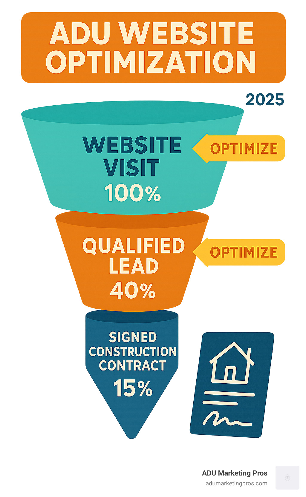 Infographic showing the ADU lead funnel from initial website visit through qualified lead to signed construction contract, with conversion rates and optimization opportunities at each stage - ADU website optimization infographic 