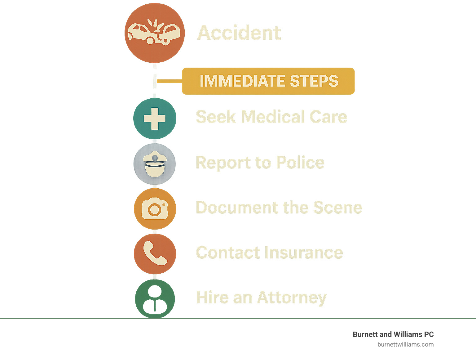 Infographic showing Virginia personal injury case timeline from accident to resolution, including immediate steps like seeking medical care, reporting to police, documenting the scene, contacting insurance, and hiring an attorney, followed by investigation, negotiation, and potential litigation phases - injury lawyer richmond va infographic 