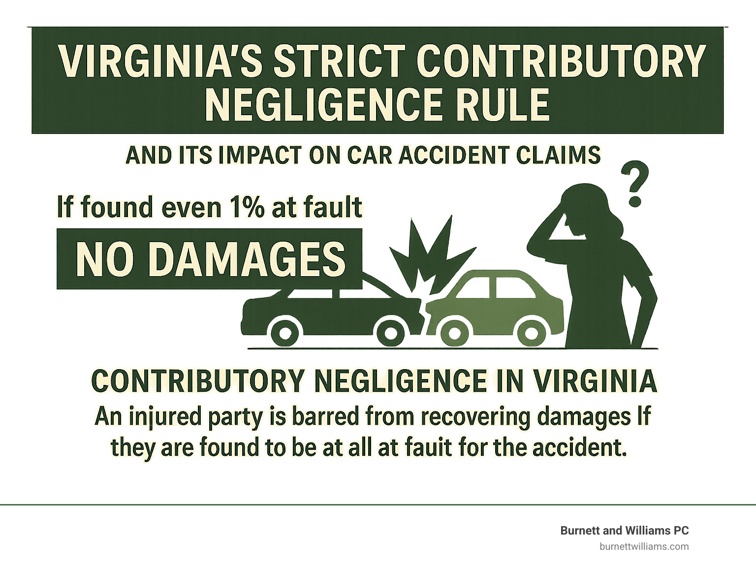 Infographic illustrating Virginia's strict contributory negligence rule and its impact on car accident claims - chesterfield county car accident lawyer infographic 