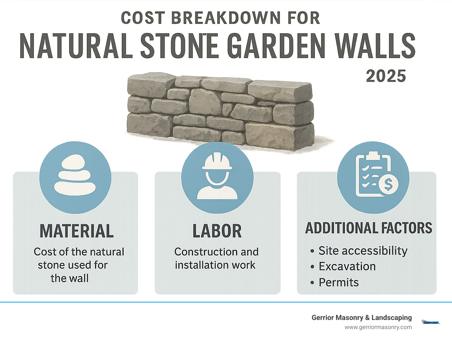 Infographic showing cost breakdown for natural stone garden walls, including material, labor, and additional factors - natural stone garden wall infographic Infographic showing cost breakdown for natural stone garden walls, including material, labor, and additional factors - natural stone garden wall infographic