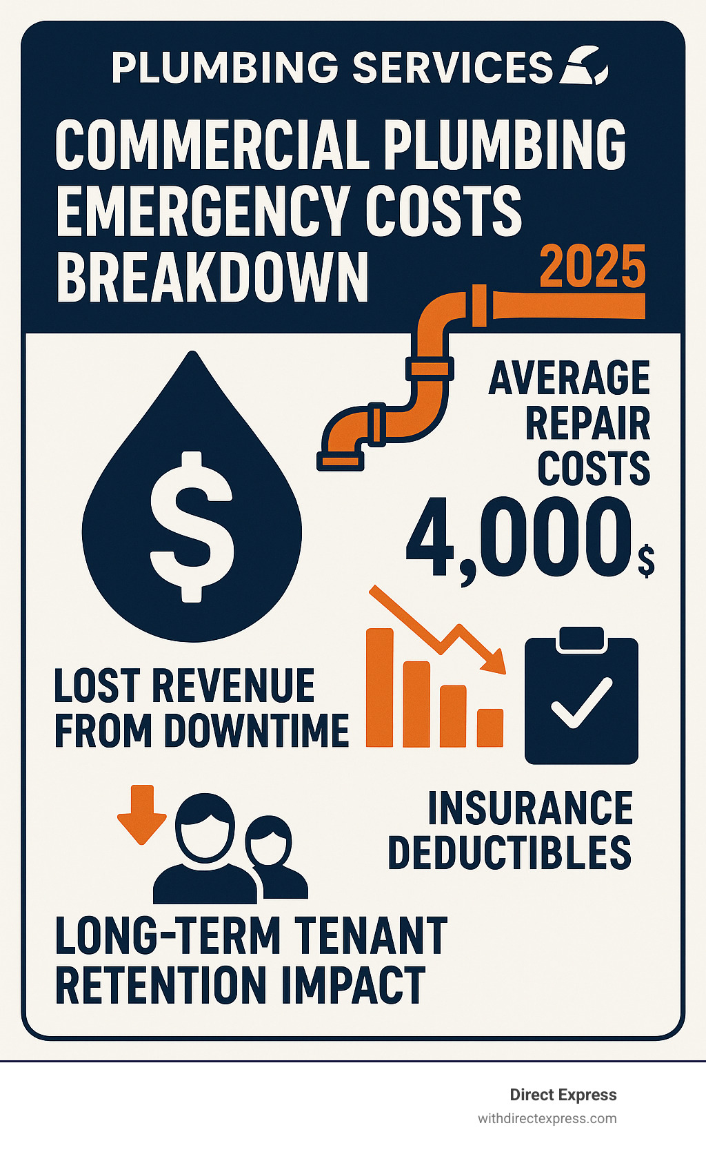 Commercial plumbing emergency costs breakdown showing average repair costs, lost revenue from downtime, insurance deductibles, and long-term tenant retention impacts - plumbing services infographic 