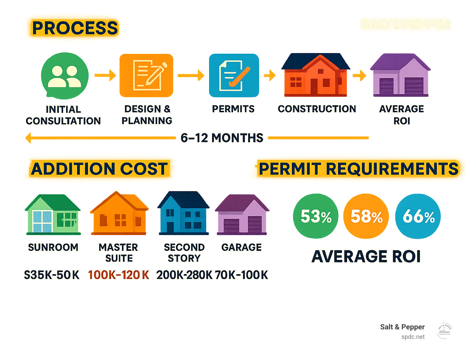 Detailed infographic showing the complete room addition process in Tampa, including timeline from initial consultation through final inspection, cost breakdown by addition type (sunroom, master suite, second story, garage), permit requirements, and average ROI percentages for each type of addition - Room additions Tampa infographic Detailed infographic showing the complete room addition process in Tampa, including timeline from initial consultation through final inspection, cost breakdown by addition type (sunroom, master suite, second story, garage), permit requirements, and average ROI percentages for each type of addition - Room additions Tampa infographic
