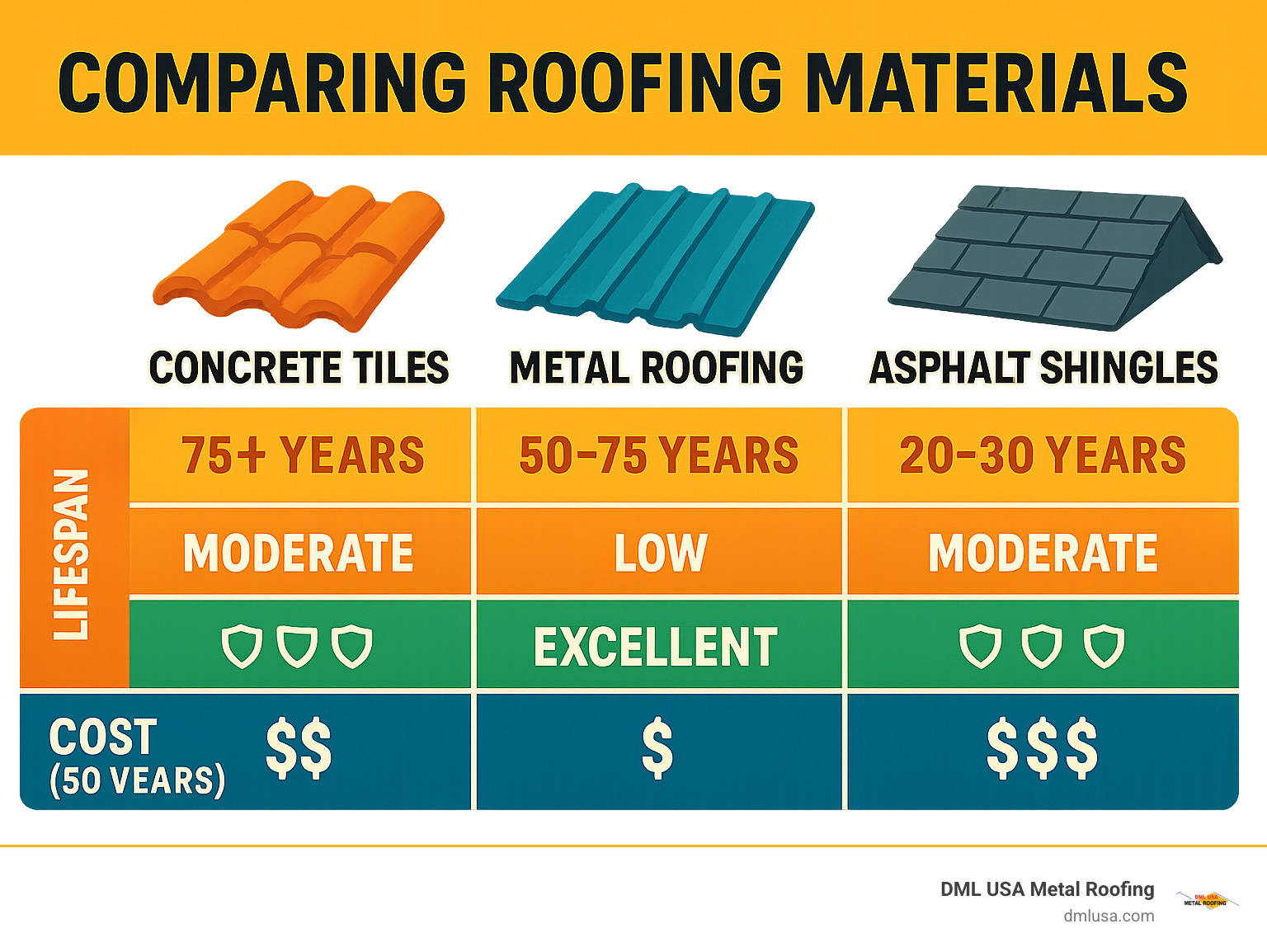 Infographic showing comparison of roofing materials including concrete tiles, metal roofing, and asphalt shingles with lifespan, maintenance requirements, weather resistance ratings, and cost analysis over 50 years - concrete roof tile manufacturers usa infographic 