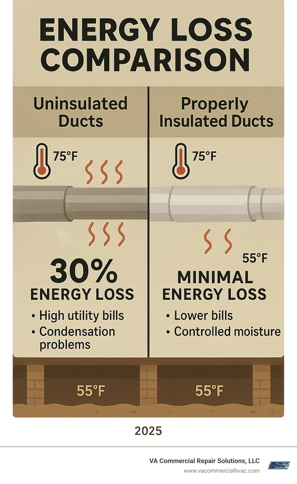Infographic showing energy loss comparison between uninsulated ducts (30% energy loss, high utility bills, condensation problems) versus properly insulated ducts (minimal energy loss, lower bills, controlled moisture) in a crawl space setting with temperature readings and cost savings data - insulating ductwork in crawl space infographic 