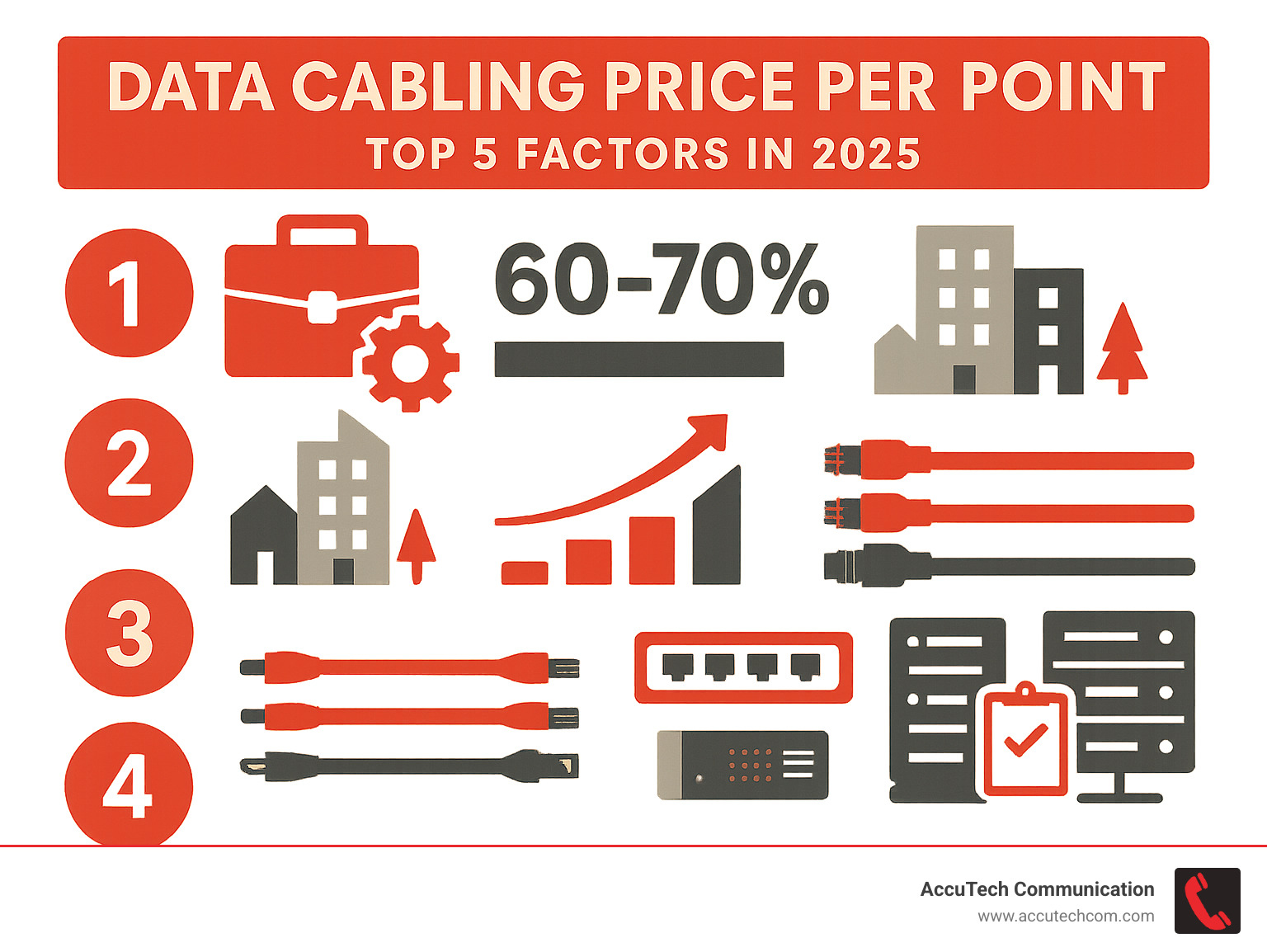 Infographic showing the top 5 factors that influence data cabling price per point: 1) Labor costs and technician expertise (60-70% of total cost), 2) Building type and environmental complexity (new construction vs retrofit), 3) Project scale and economies of scale, 4) Cable type selection (Cat5e vs Cat6 vs Cat6a vs Fiber), and 5) Additional infrastructure requirements (racks, patch panels, permits, testing) - data cabling price per point infographic 