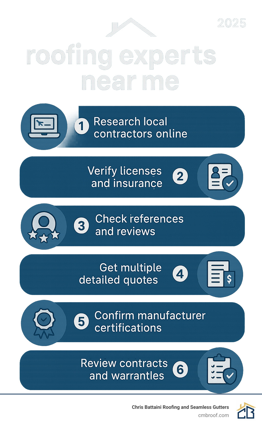 Comprehensive guide showing the 6-step process for finding qualified roofing experts: 1. Research local contractors online, 2. Verify licenses and insurance, 3. Check references and reviews, 4. Get multiple detailed quotes, 5. Confirm manufacturer certifications, 6. Review contracts and warranties before signing - roofing experts near me infographic Comprehensive guide showing the 6-step process for finding qualified roofing experts: 1. Research local contractors online, 2. Verify licenses and insurance, 3. Check references and reviews, 4. Get multiple detailed quotes, 5. Confirm manufacturer certifications, 6. Review contracts and warranties before signing - roofing experts near me infographic