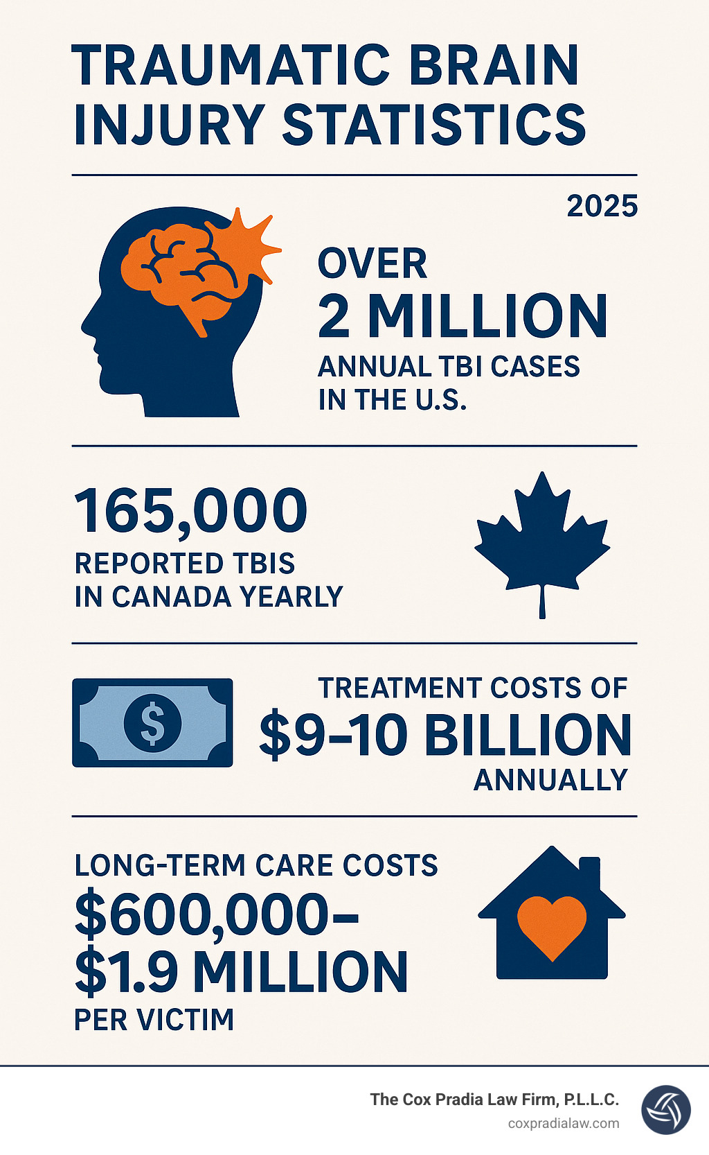 Infographic showing TBI statistics: Over 2 million annual TBI cases in the US, 165,000 reported TBIs in Canada yearly, treatment costs of $9-10 billion annually, and long-term care costs ranging from $600,000 to $1.9 million per victim - traumatic brain injury law firm infographic 