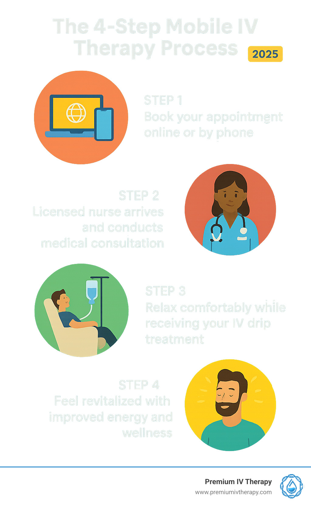 Infographic showing the 4-step mobile IV therapy process: Step 1 - Book your appointment online or by phone, Step 2 - Licensed nurse arrives and conducts medical consultation, Step 3 - Relax comfortably while receiving your IV drip treatment, Step 4 - Feel revitalized with improved energy and wellness - mobile iv therapy services infographic 