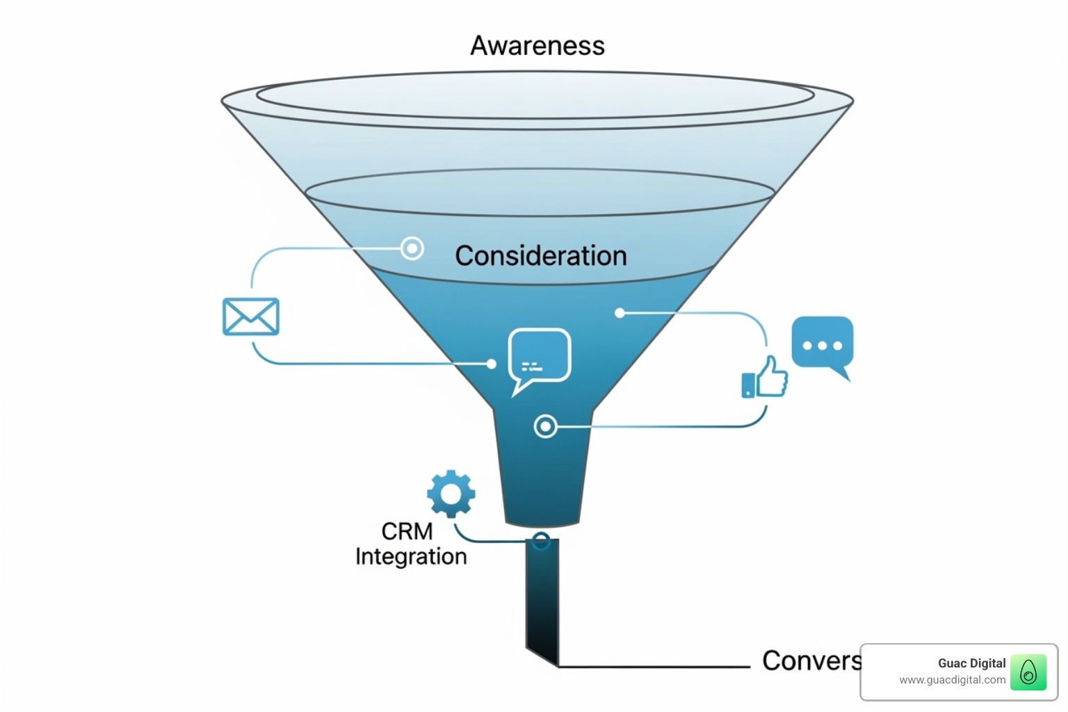 Marketing funnel with automated touchpoints - marketing automation roi