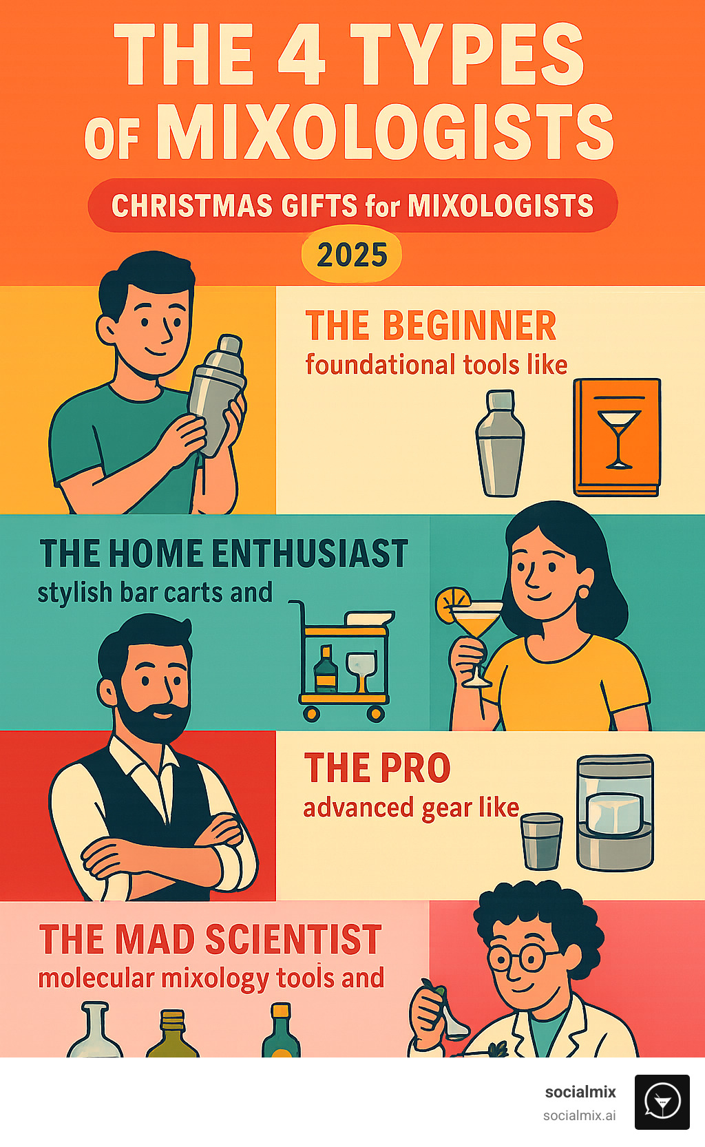 Infographic explaining The 4 Types of Mixologists: The Beginner who needs foundational tools like shakers and recipe books, The Home Enthusiast who wants stylish bar carts and unique glassware, The Pro who craves advanced gear like cocktail smokers and clear ice makers, and The Mad Scientist who experiments with molecular mixology tools and artisanal ingredients - christmas gifts for mixologists infographic 
