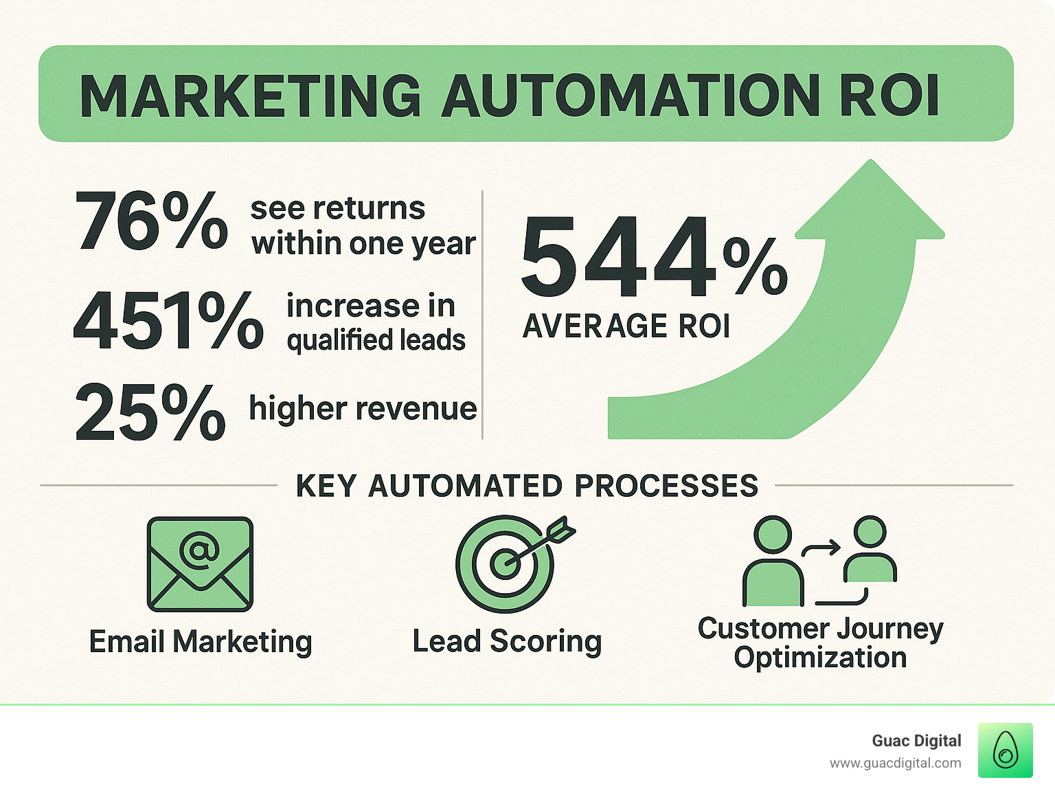 Infographic showing marketing automation benefits including 544% average ROI, 76% of companies seeing returns within one year, 451% increase in qualified leads, 25% higher revenue, and key automated processes like email marketing, lead scoring, and customer journey optimization - marketing automation roi infographic 