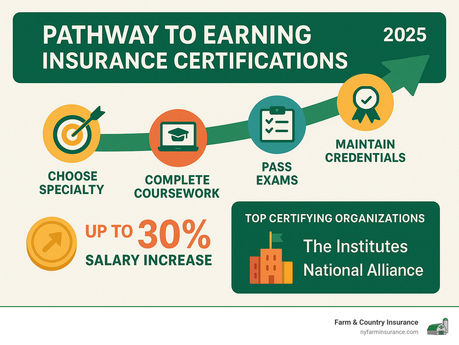 Comprehensive infographic showing the pathway to earning insurance certifications, including timeline from choosing specialty to maintaining credentials, with salary increase percentages and top certifying organizations like The Institutes and National Alliance - insurance certification infographic 