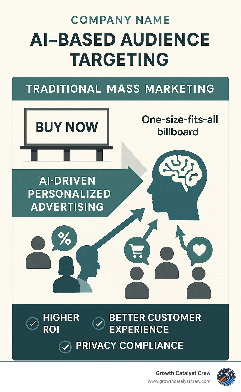 Infographic showing the evolution from traditional mass marketing (one-size-fits-all billboard) to modern AI-driven personalized advertising (multiple targeted messages reaching specific customer segments) with arrows indicating the progression and key benefits like higher ROI, better customer experience, and privacy compliance - AI based audience targeting infographic