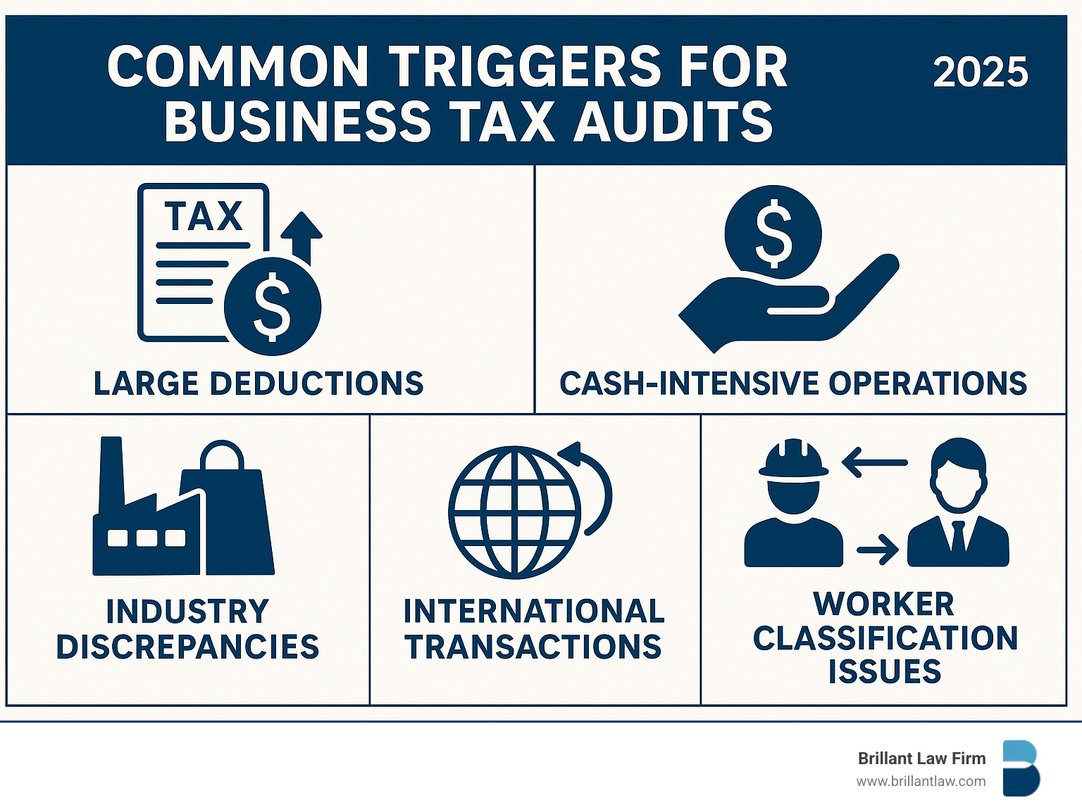 Common triggers for business tax audits including large deductions, cash-intensive operations, industry discrepancies, worker classification issues, and international transactions - business tax dispute lawyer infographic 
