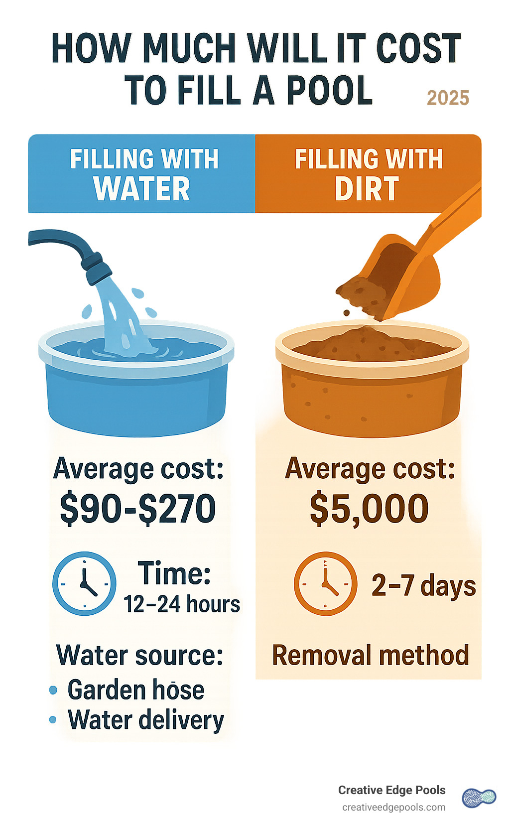 Infographic showing side-by-side comparison of filling a pool with water versus dirt, including average costs ($90-$270 for water vs $5,000 for dirt), timelines (12-24 hours for water vs 2-7 days for dirt), and key factors affecting each option such as water source types and removal methods - how much will it cost to fill a pool infographic 