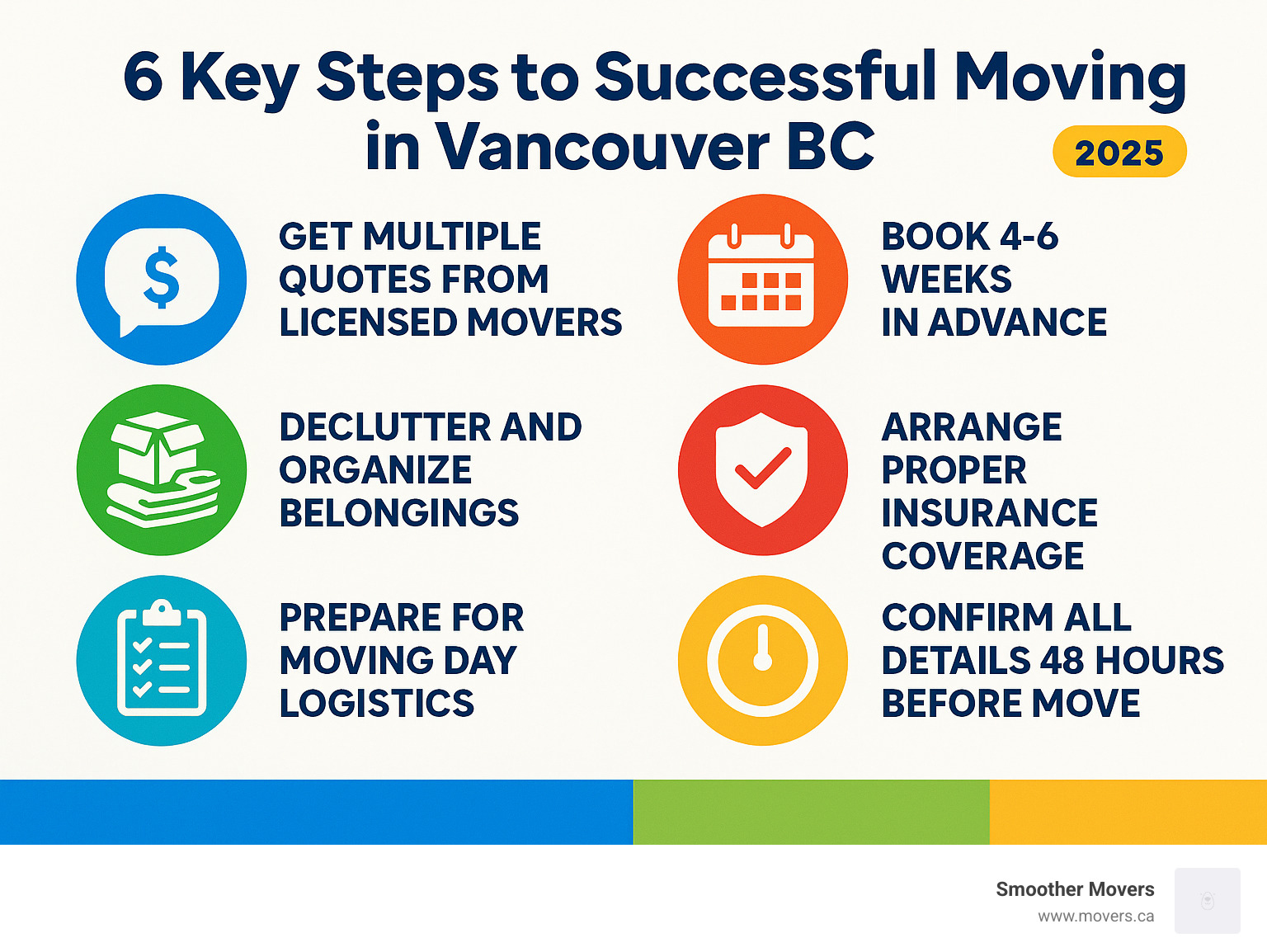 Comprehensive guide showing the 6 key steps to successful moving in Vancouver BC: 1) Get multiple quotes from licensed movers, 2) Book 4-6 weeks in advance, 3) Declutter and organize belongings, 4) Arrange proper insurance coverage, 5) Prepare for moving day logistics, 6) Confirm all details 48 hours before move - moving services vancouver bc infographic 