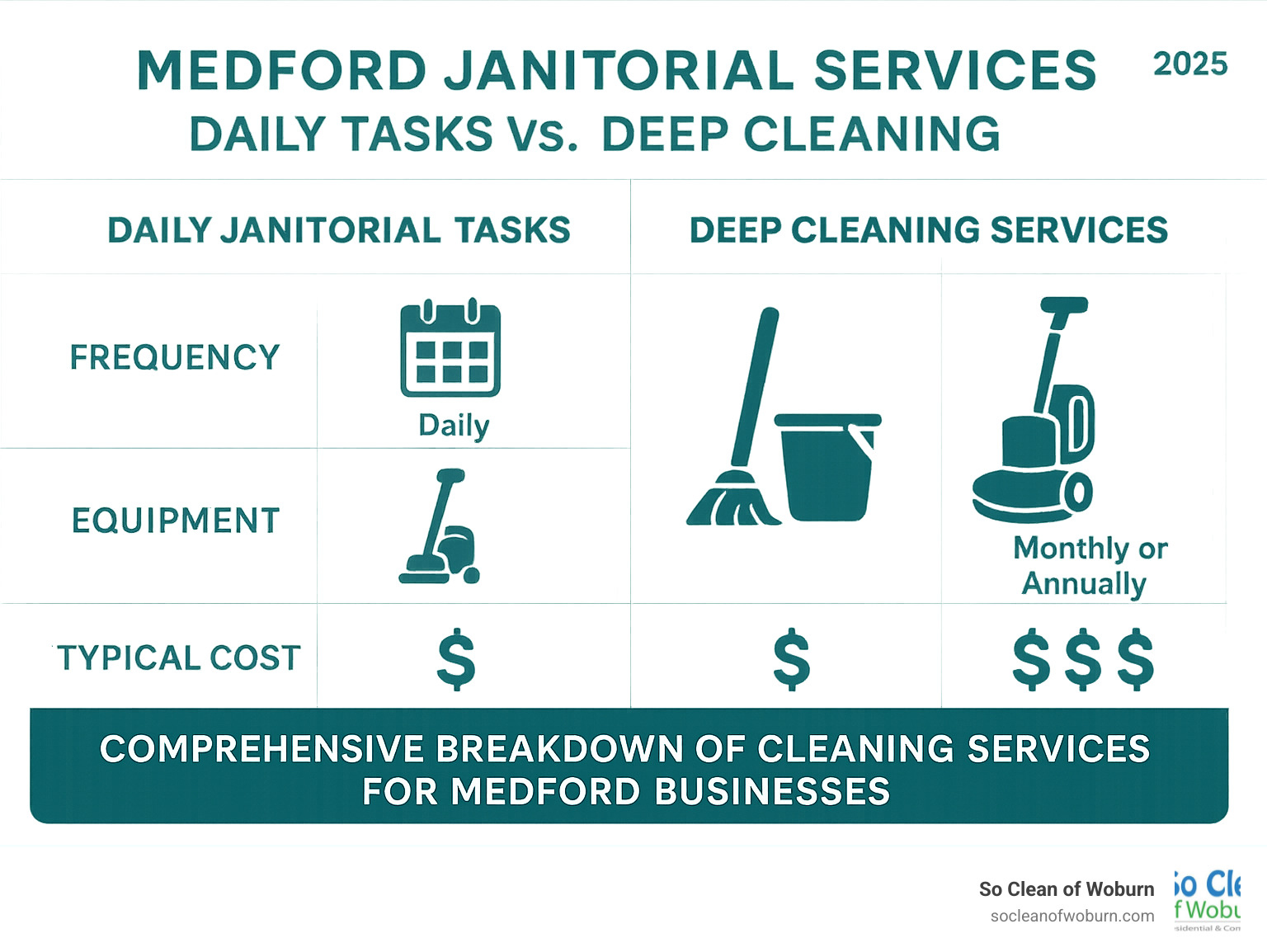 Comprehensive breakdown of daily janitorial tasks vs specialized deep cleaning services, showing frequency, equipment needed, and typical costs for Medford businesses - Medford janitorial services infographic Comprehensive breakdown of daily janitorial tasks vs specialized deep cleaning services, showing frequency, equipment needed, and typical costs for Medford businesses - Medford janitorial services infographic