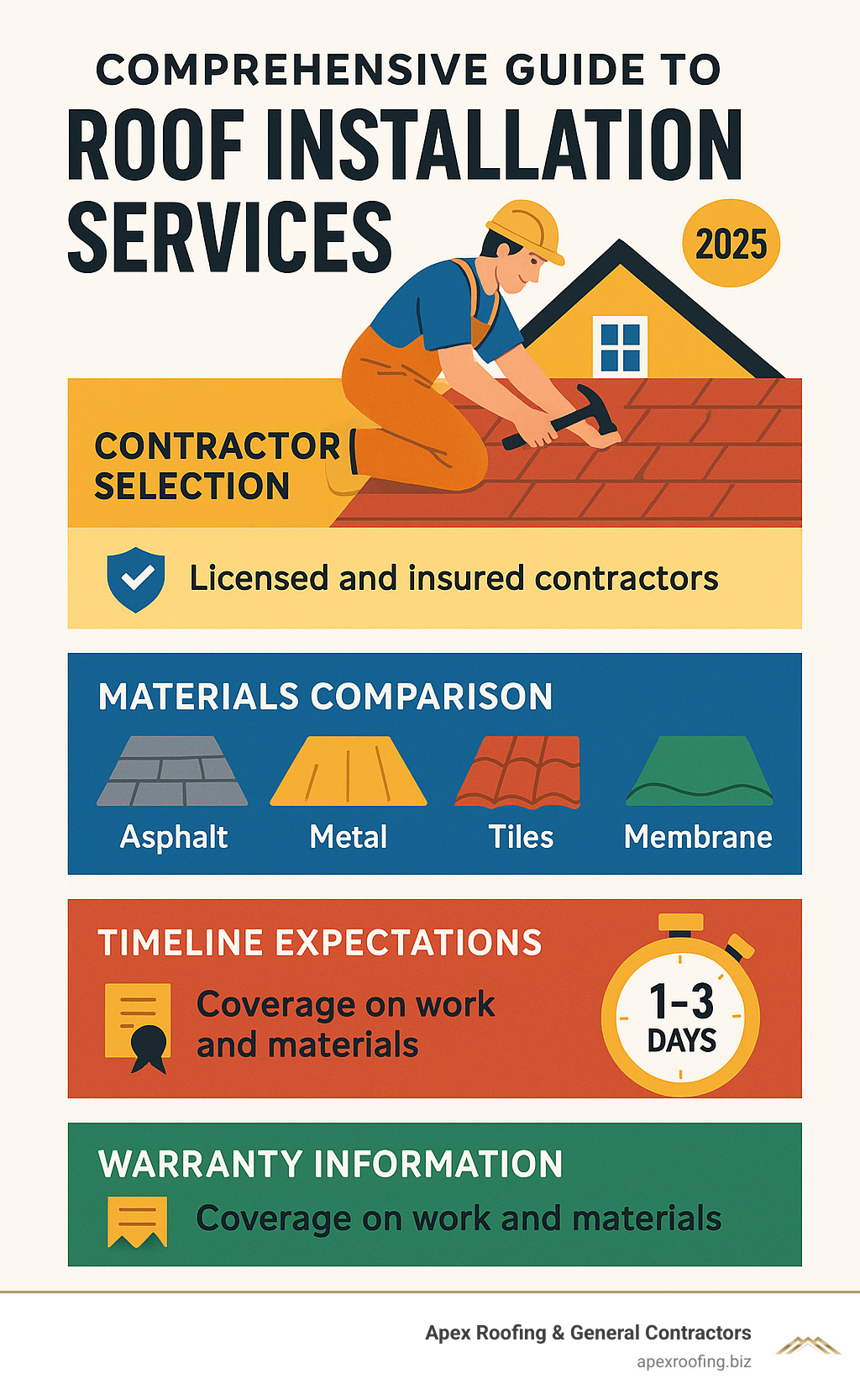 Comprehensive guide to roof installation services including contractor selection, materials comparison, timeline expectations, and warranty information - roof installation services infographic 