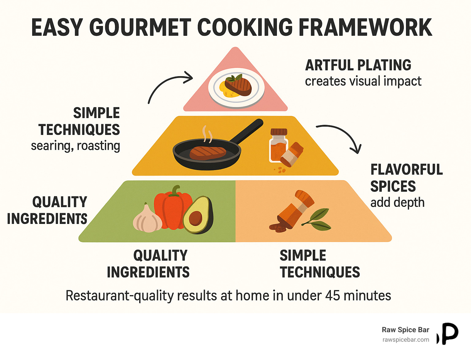 Easy Gourmet Cooking Framework: Quality Ingredients form the foundation, Simple Techniques like searing and roasting build flavor, Flavorful Spices add depth and complexity, and Artful Plating creates visual impact - all combining to create restaurant-quality results at home in under 45 minutes - easy gourmet recipes infographic 