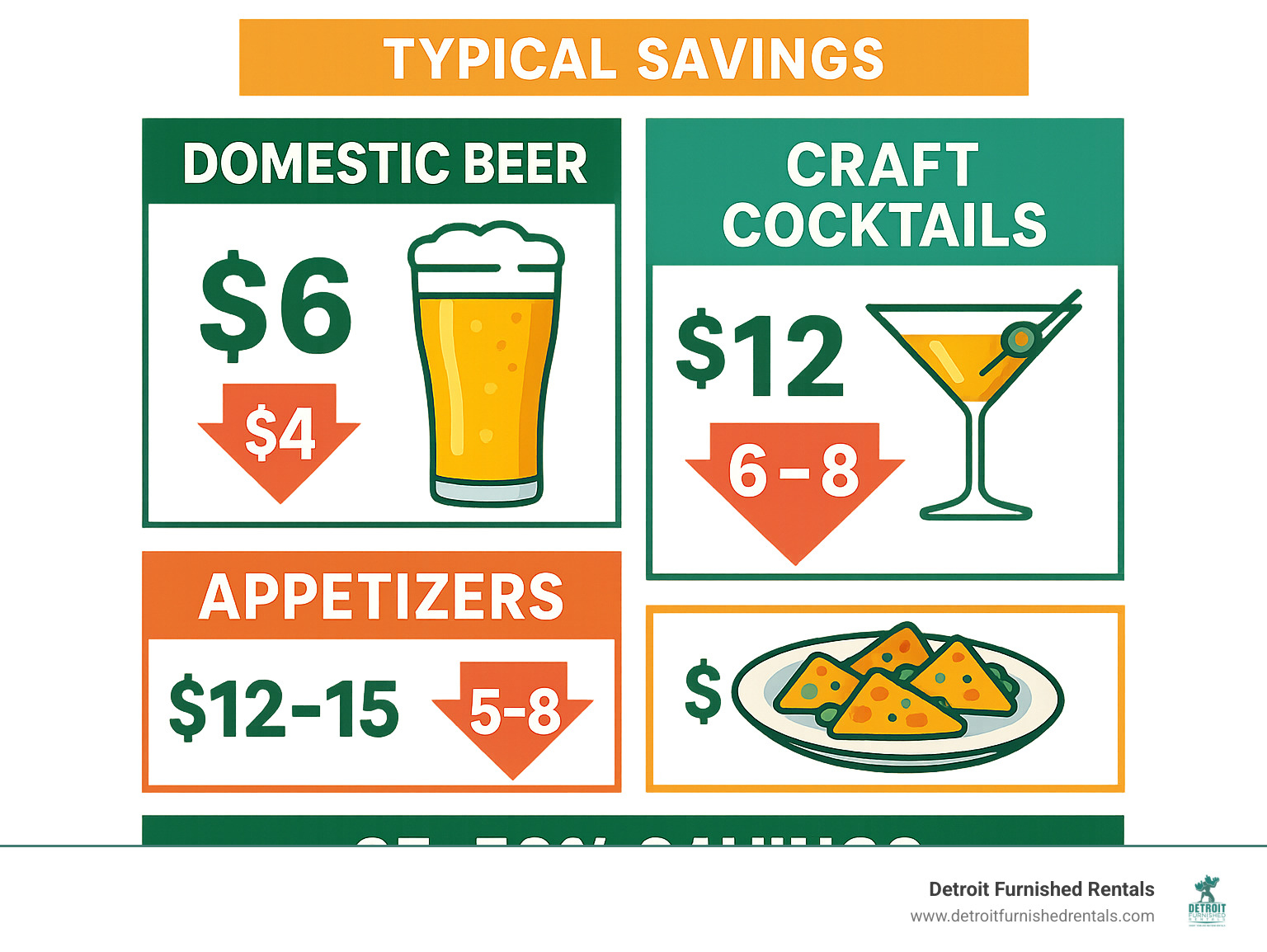 Infographic showing typical Detroit happy hour savings: domestic beer drops from $6 to $4, craft cocktails from $12 to $6-8, and appetizers from $12-15 to $5-8, representing 25-50% savings across the board - Detroit happy hour infographic 